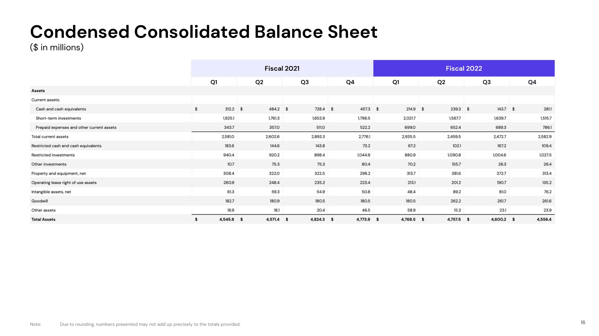 Table slide 16 from Lyft — Q4 Fiscal 2022 Earnings