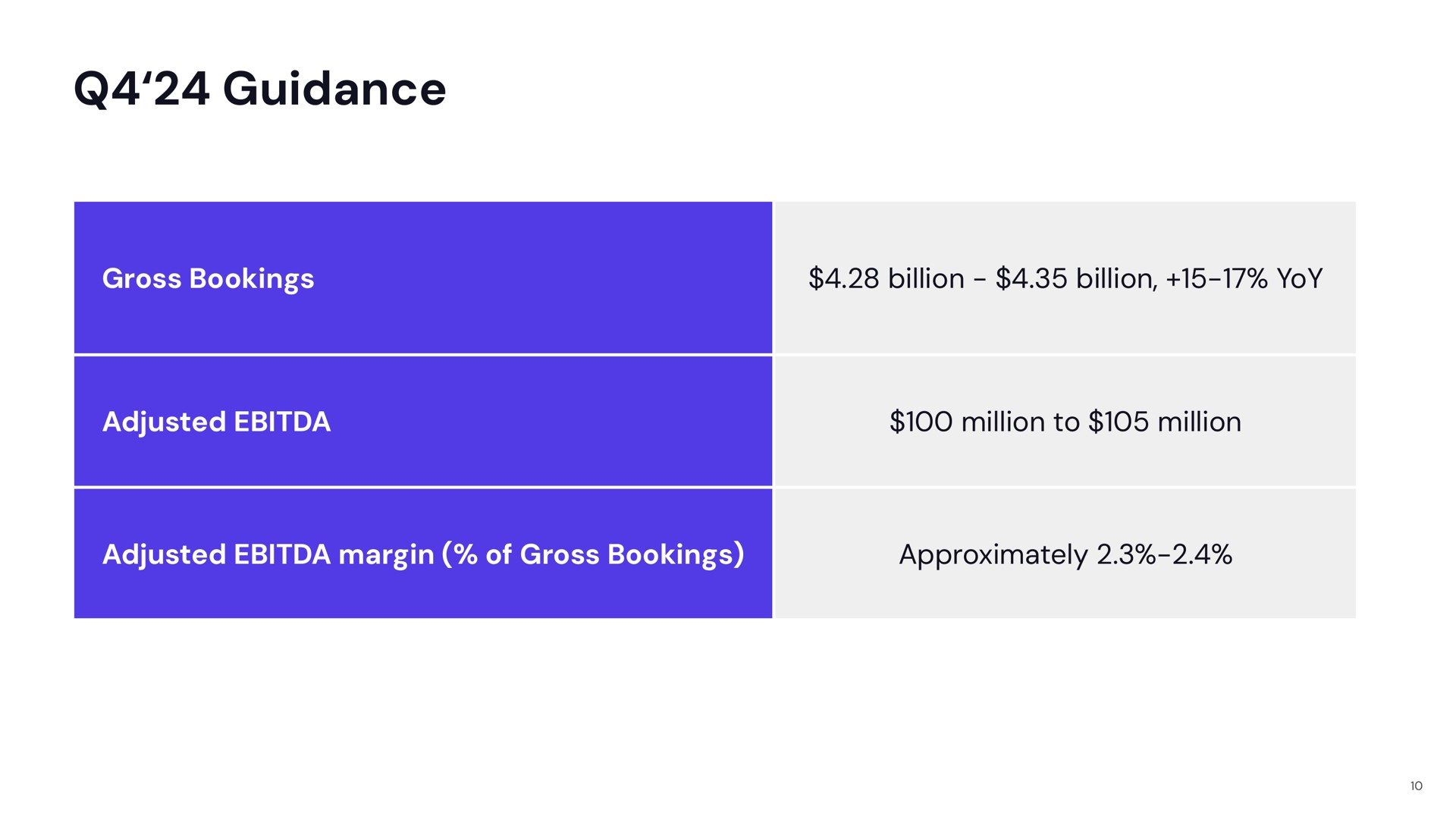 Table slide 10 from Lyft — Q3 Fiscal 2024 Earnings