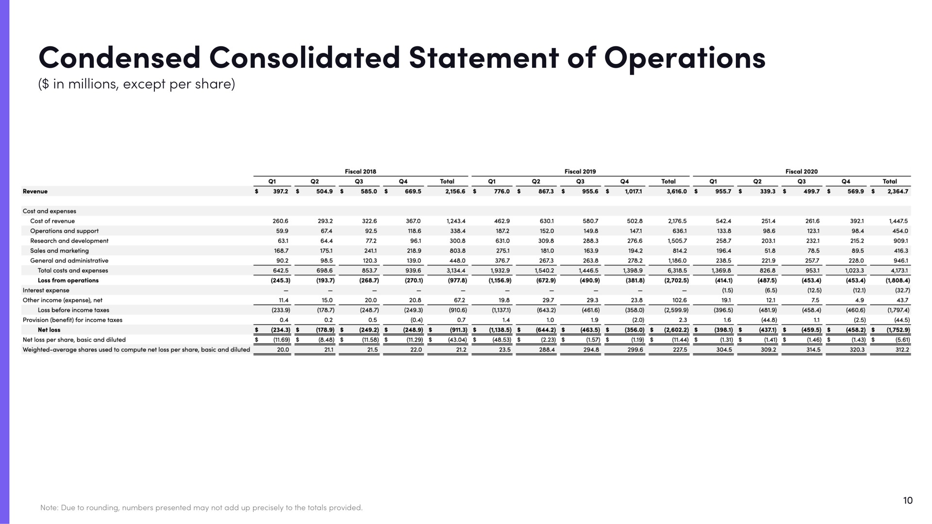 Table slide 10 from Lyft — Q4 Fiscal 2020 Earnings