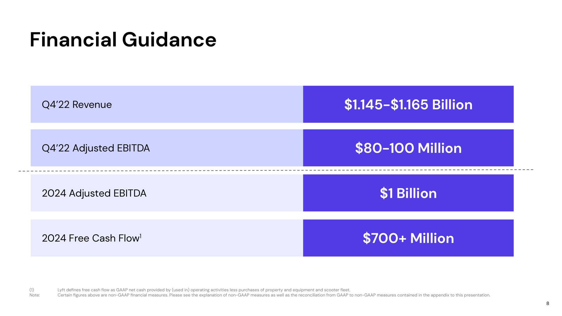 Table slide 8 from Lyft — Q3 Fiscal 2022 Earnings