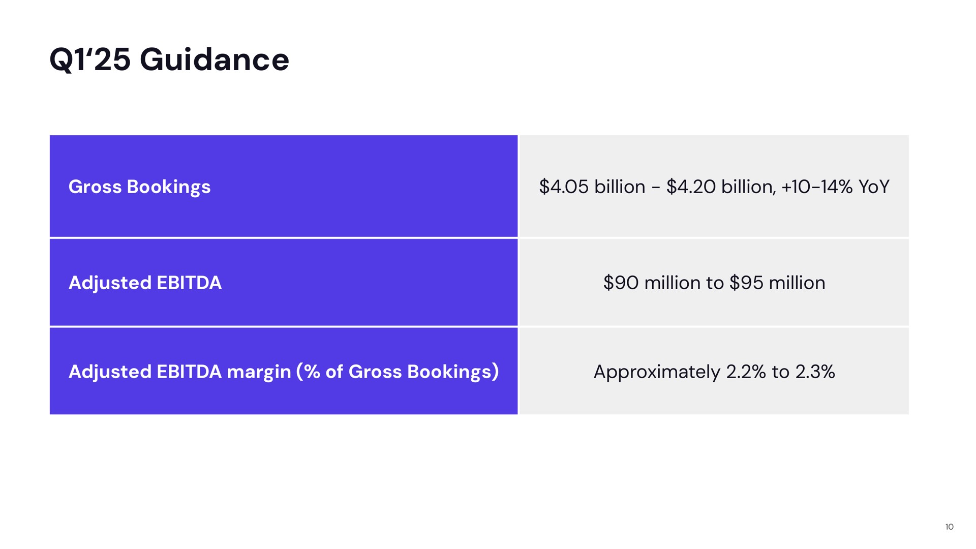 Table slide 10 from Lyft — Q4 & Fiscal 2024 Earnings