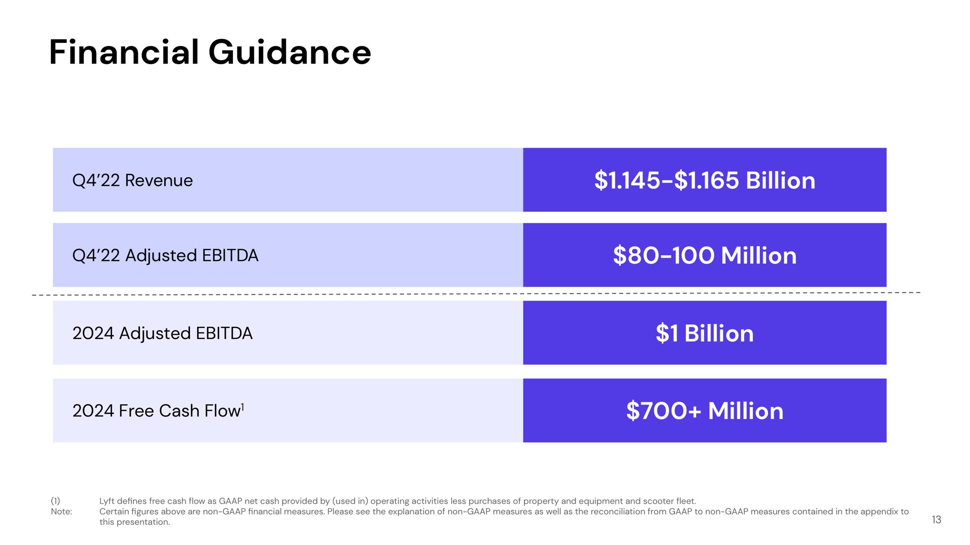 Table slide 13 from Lyft — Business Update