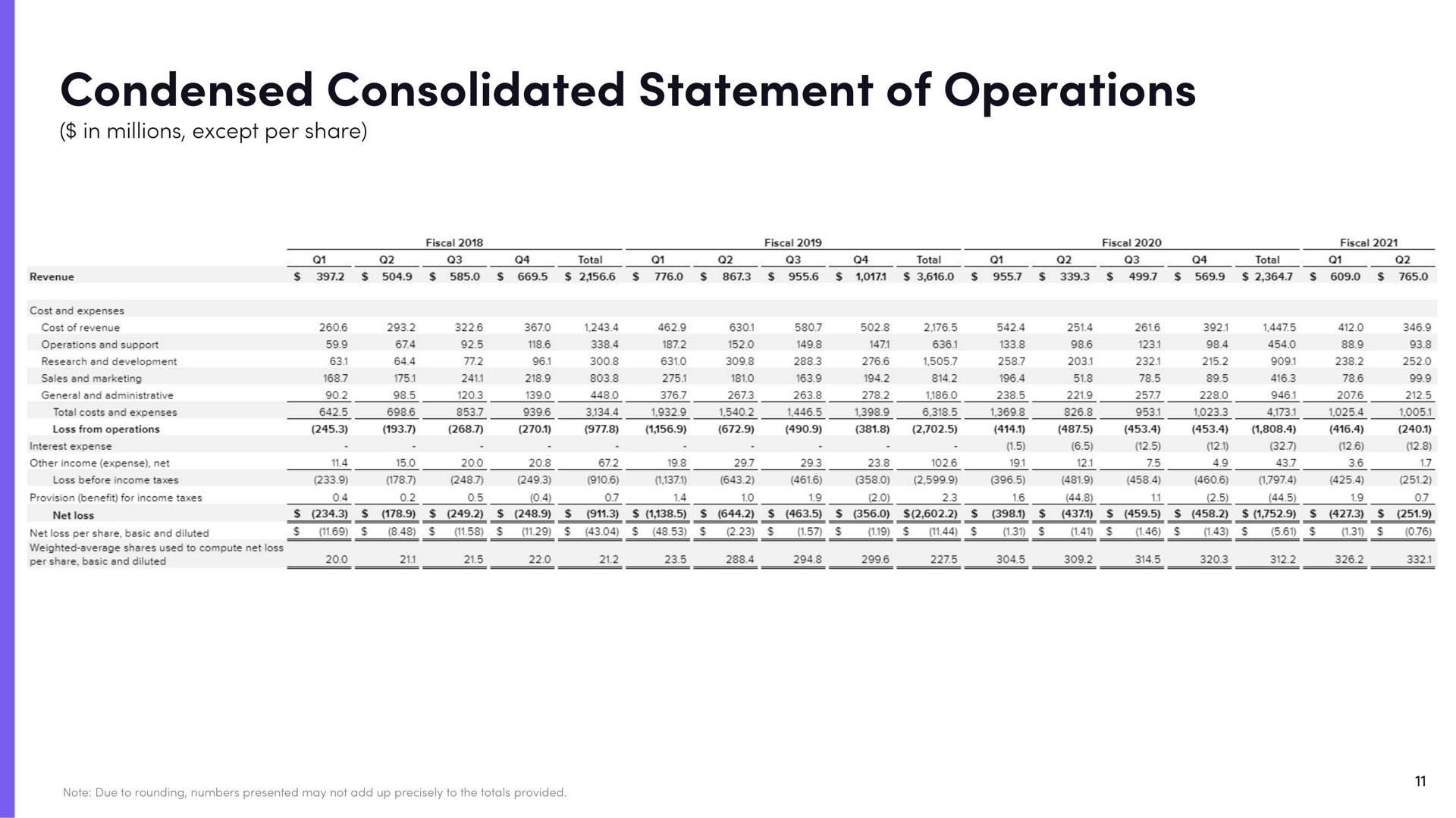 Table slide 11 from Lyft — Q2 Fiscal 2021 Earnings