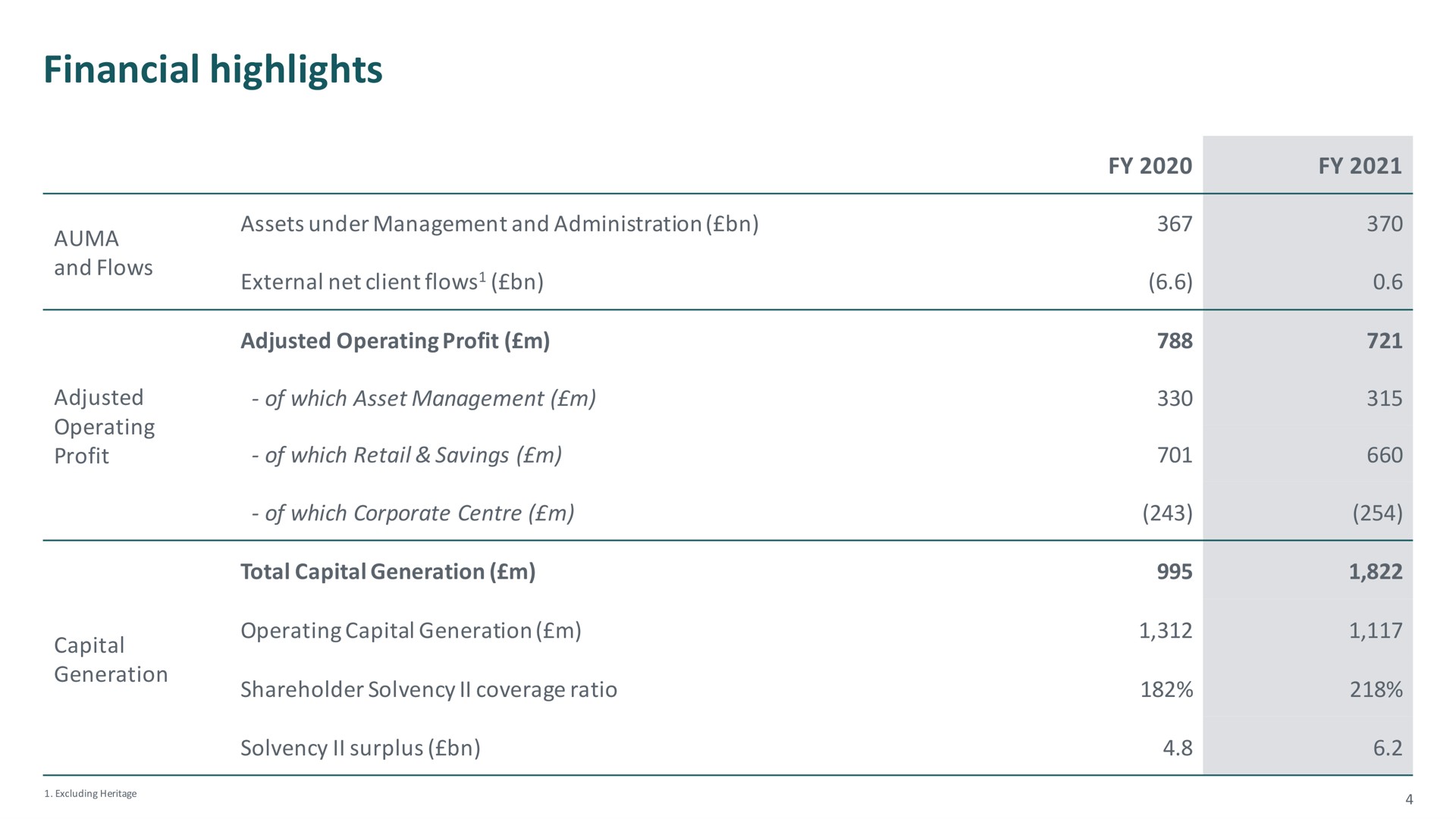 Table slide 4 from M G — 2021 Full Year Results