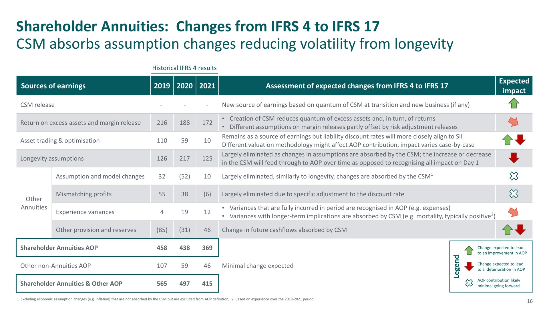 Table slide 16 from M G — IFRS 17 Market Update
