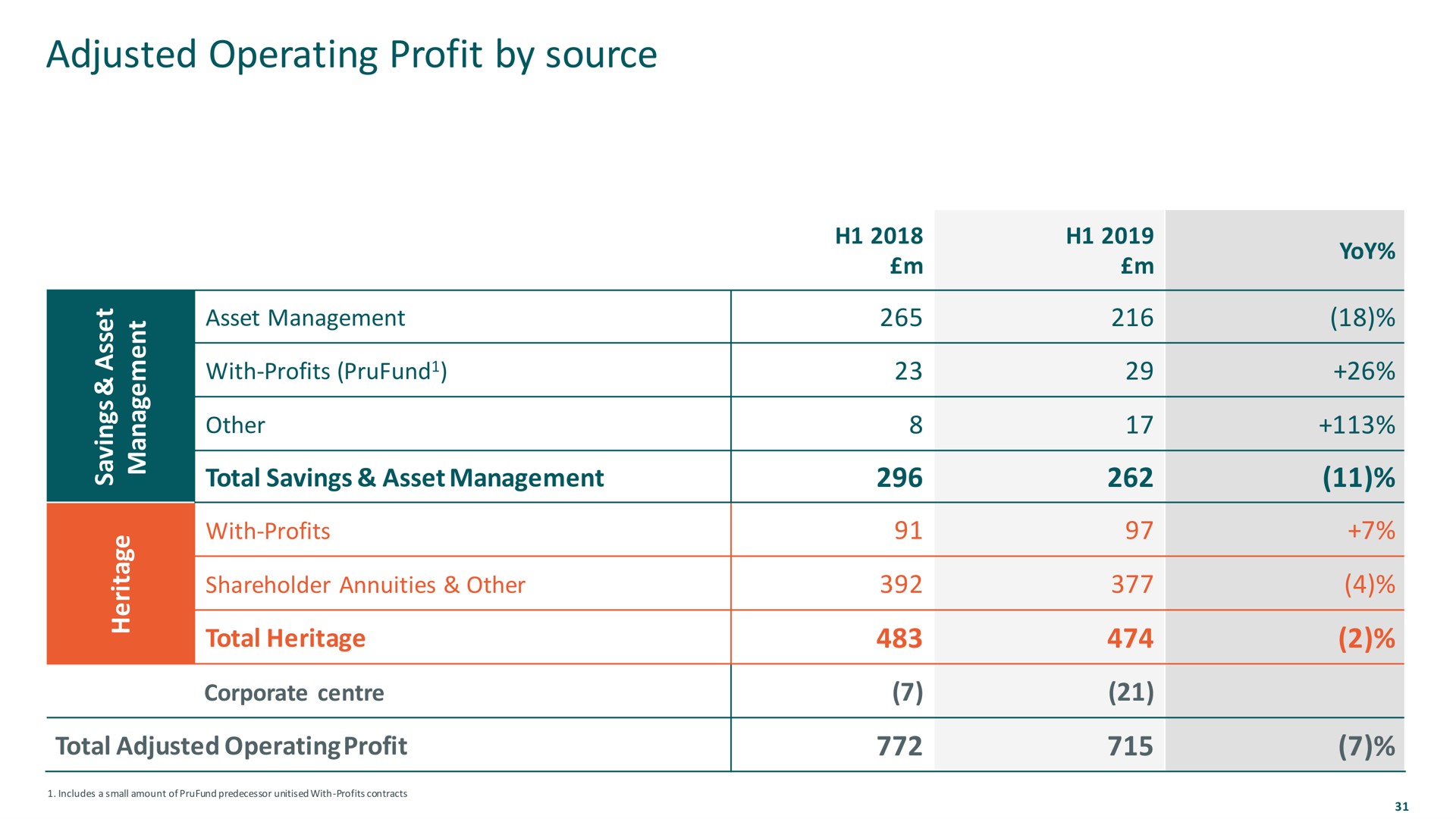 Table slide 31 from M G — Investor & Analyst Presentation