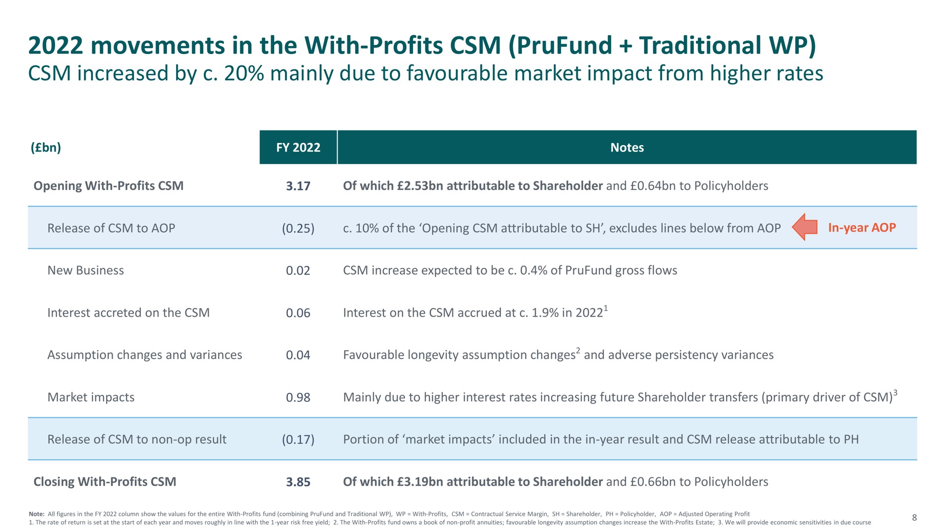 Table slide 8 from M G — IFRS 17 market update and unaudited comparatives