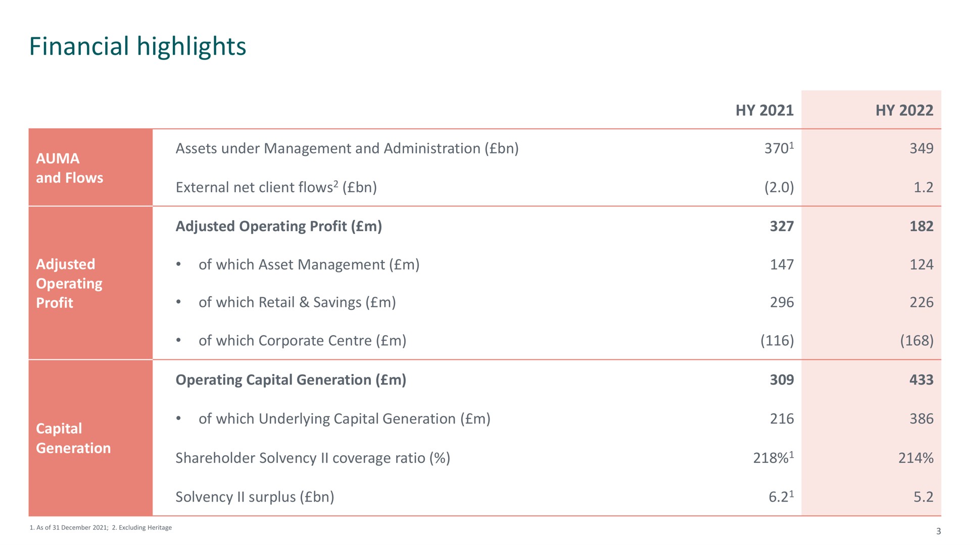 Table slide 3 from M G — 2022 Half Year Results