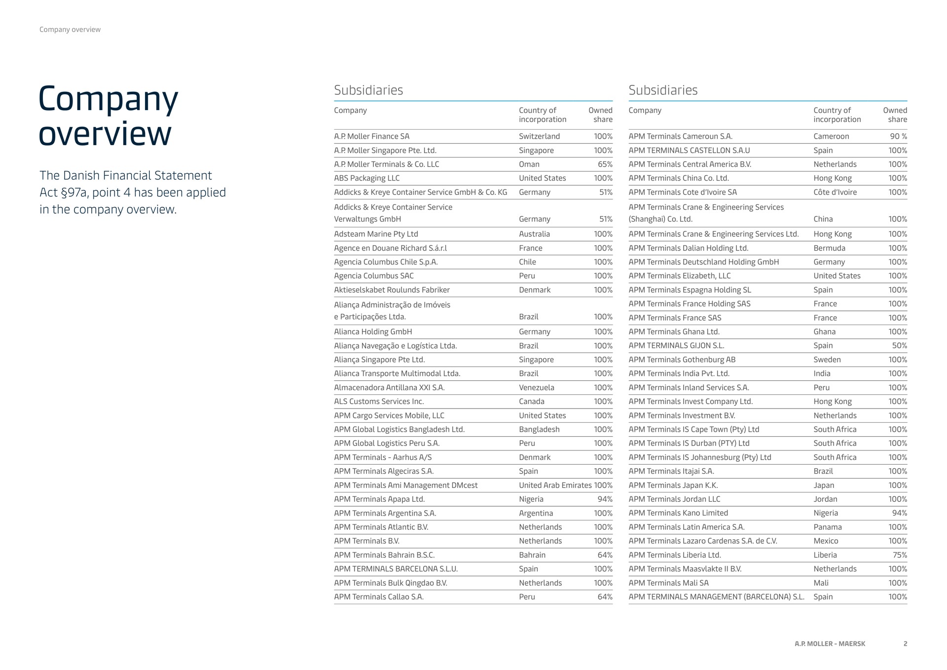 Table slide 2 from Maersk — Company overview 2021