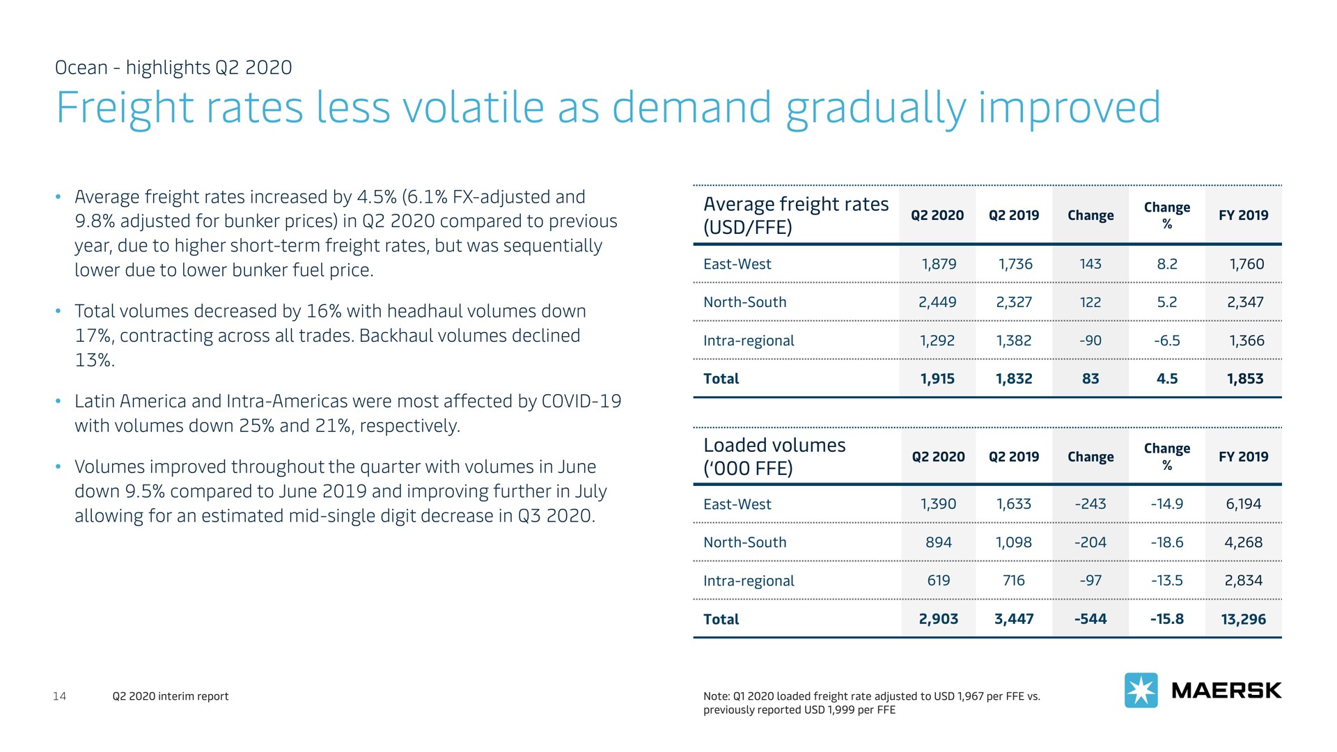 Table slide 14 from Maersk — A.P. Møller - Mærsk A/S Q2 2020 investor and analyst presentation