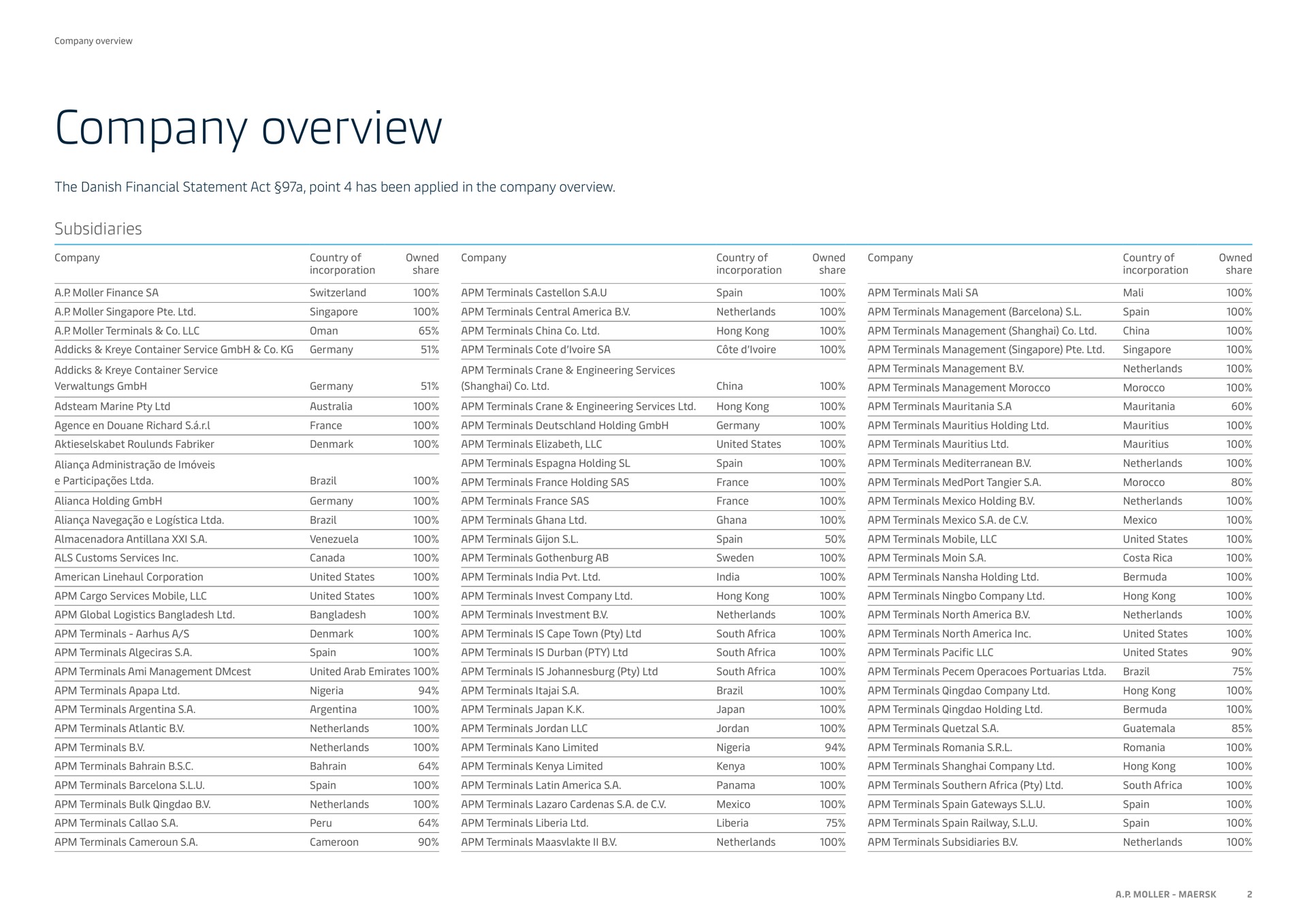 Table slide 2 from Maersk — Company overview 2022