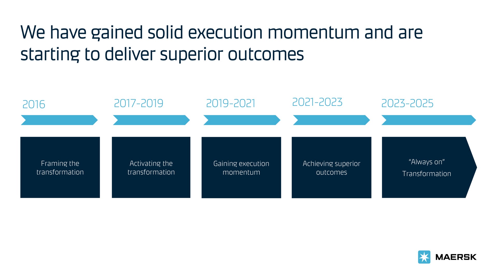 Timeline slide 2 from Maersk — Transforming A.P. Moller - Maersk
