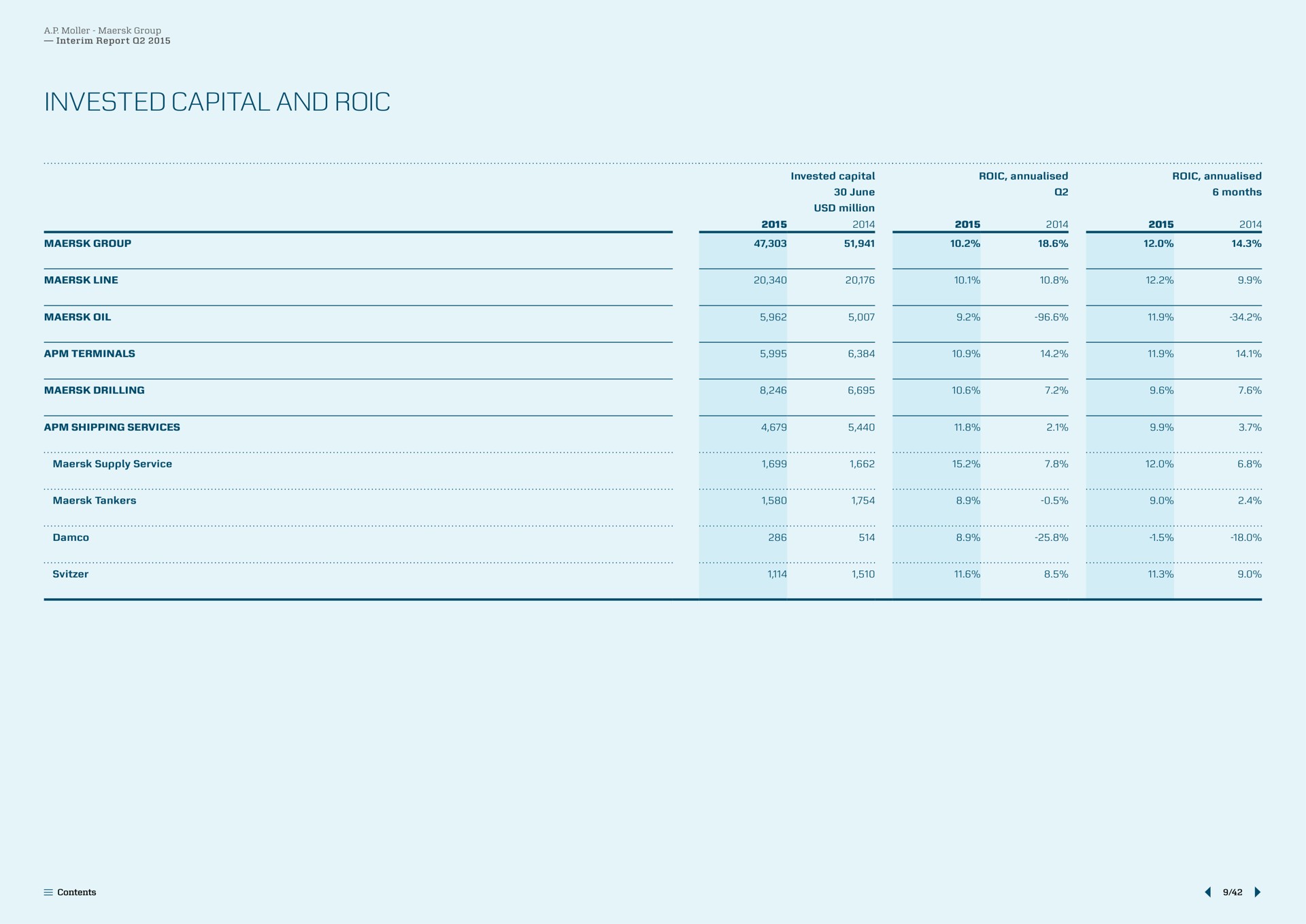 Table slide 9 from Maersk — Interim Report Q2 2015