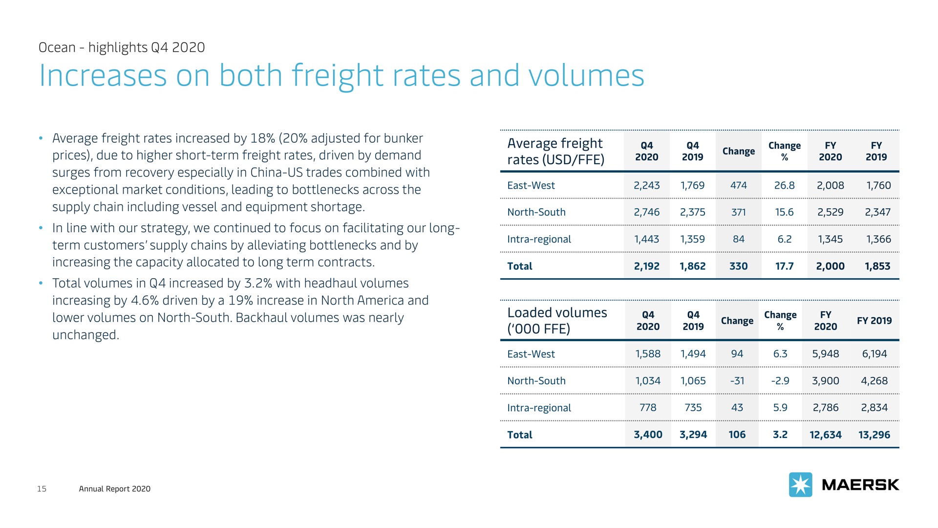 Table slide 15 from Maersk — A.P. Møller - Mærsk A/S