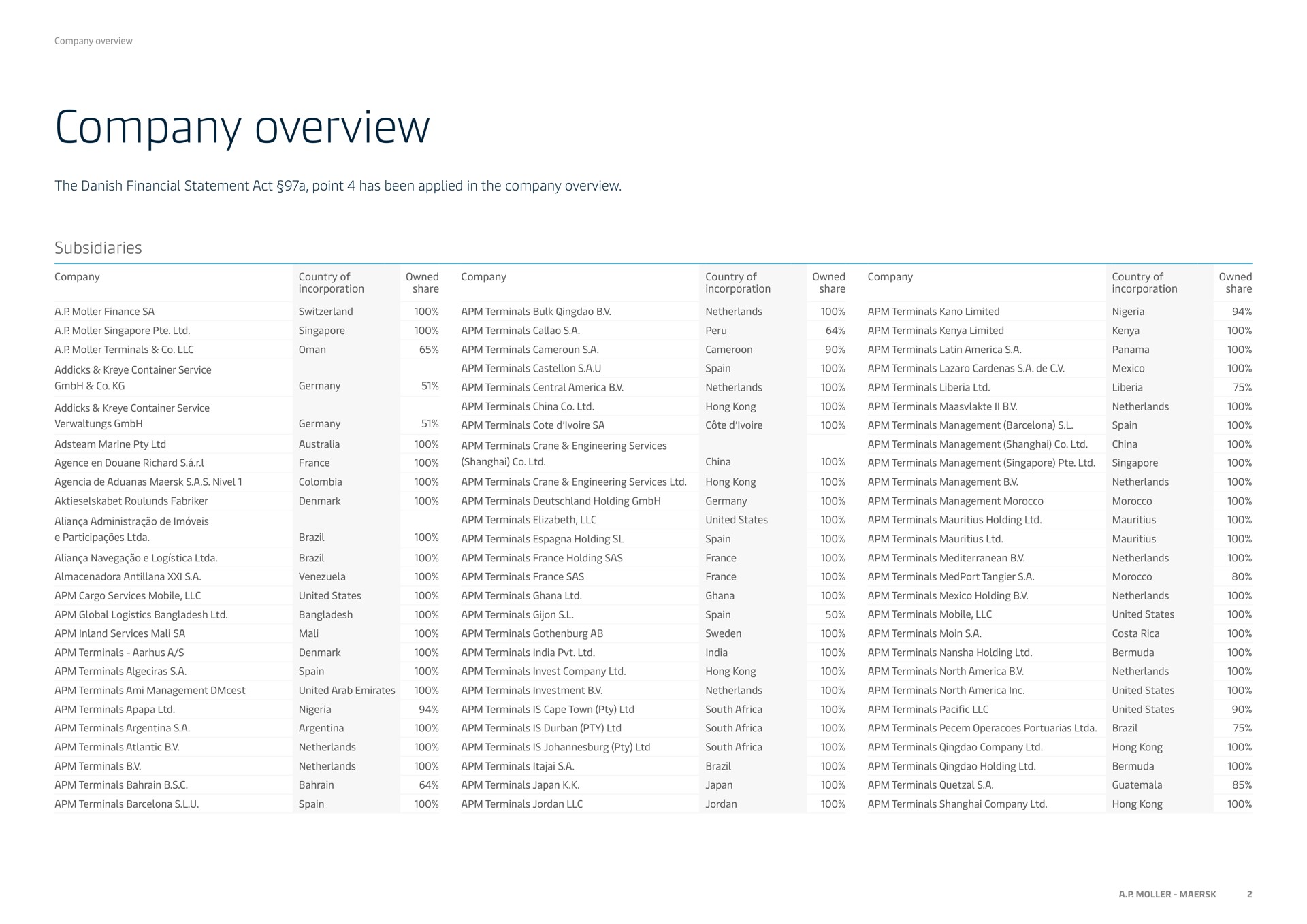 Table slide 2 from Maersk — Company overview 2023
