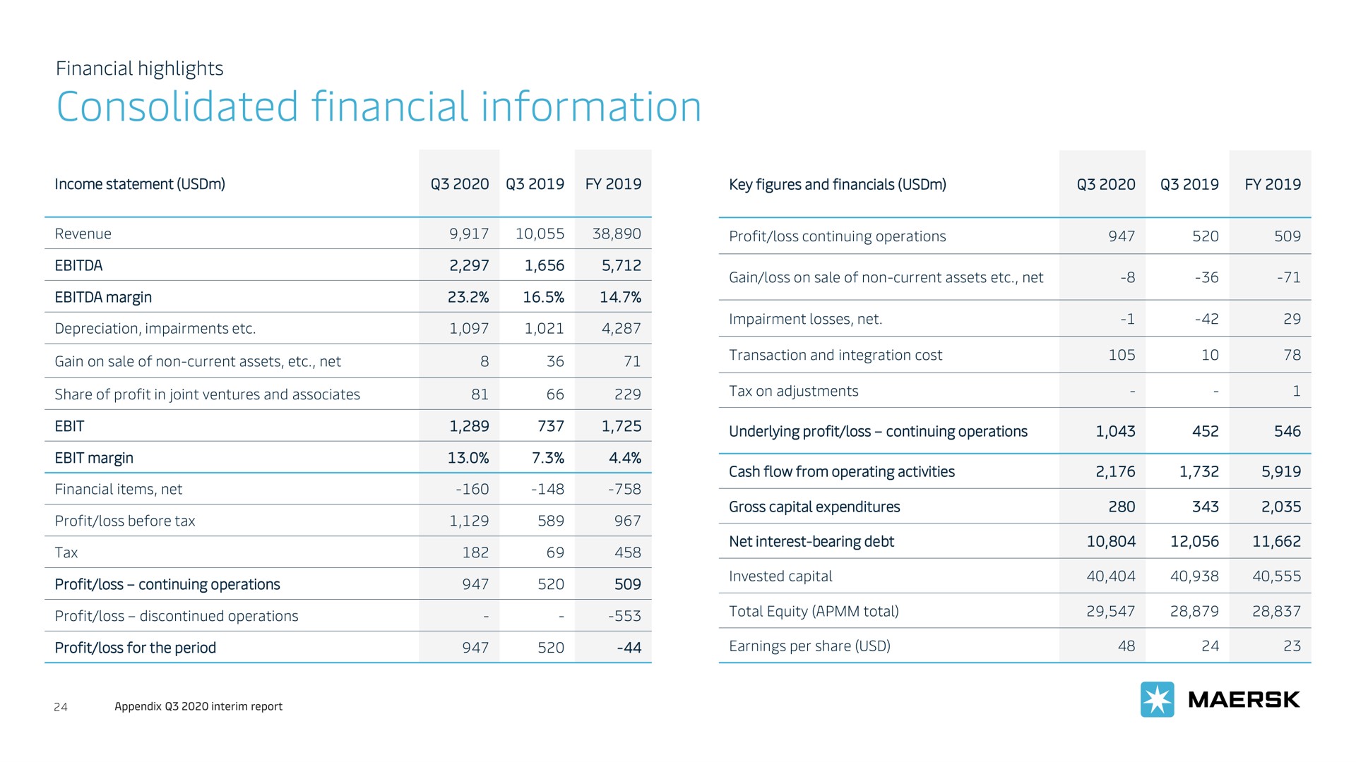Table slide 24 from Maersk — A.P. Møller - Mærsk A/S Q3 2020 investor and analyst presentation