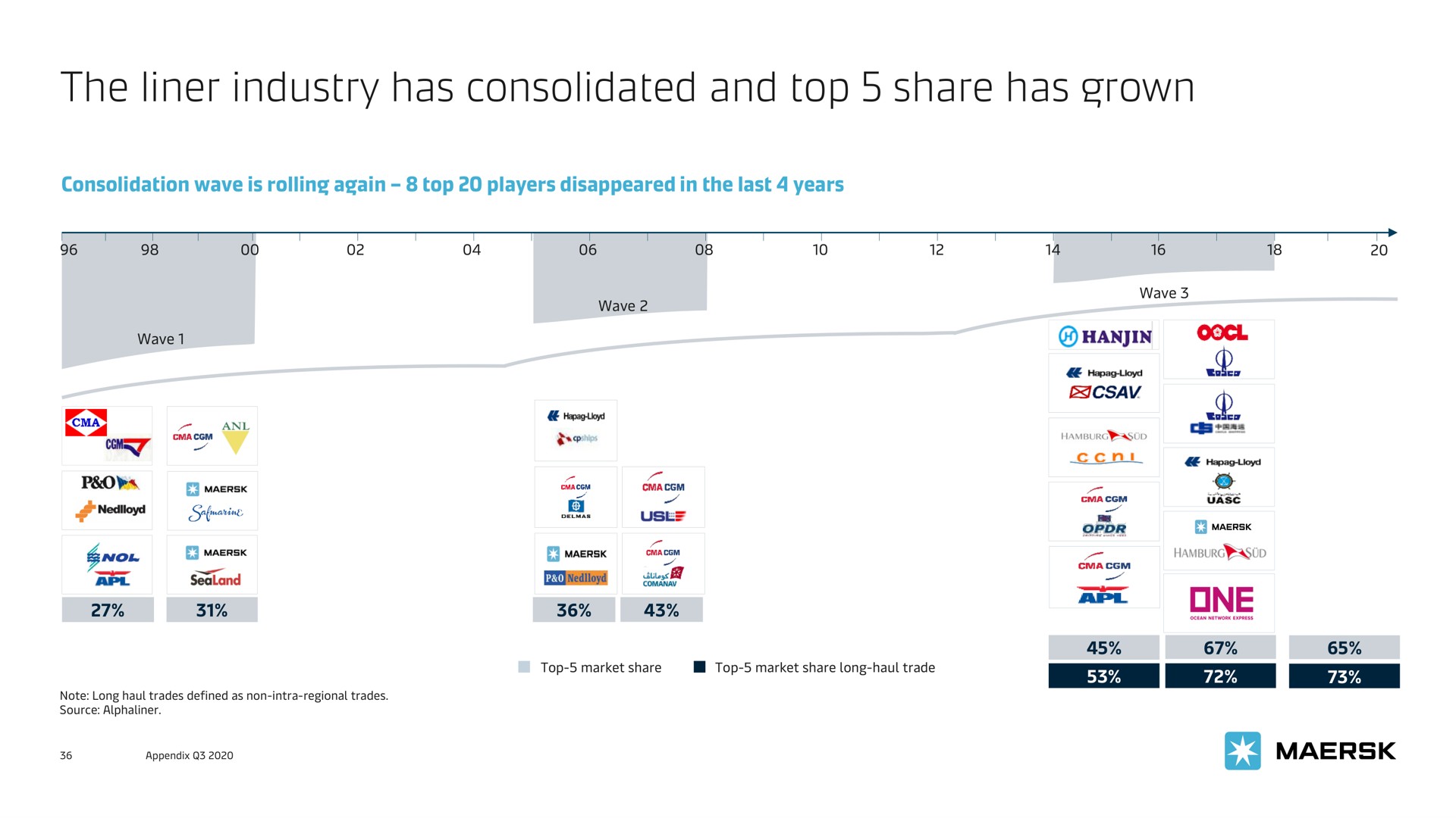 Timeline slide 36 from Maersk — A.P. Møller - Mærsk A/S Q3 2020 investor and analyst presentation