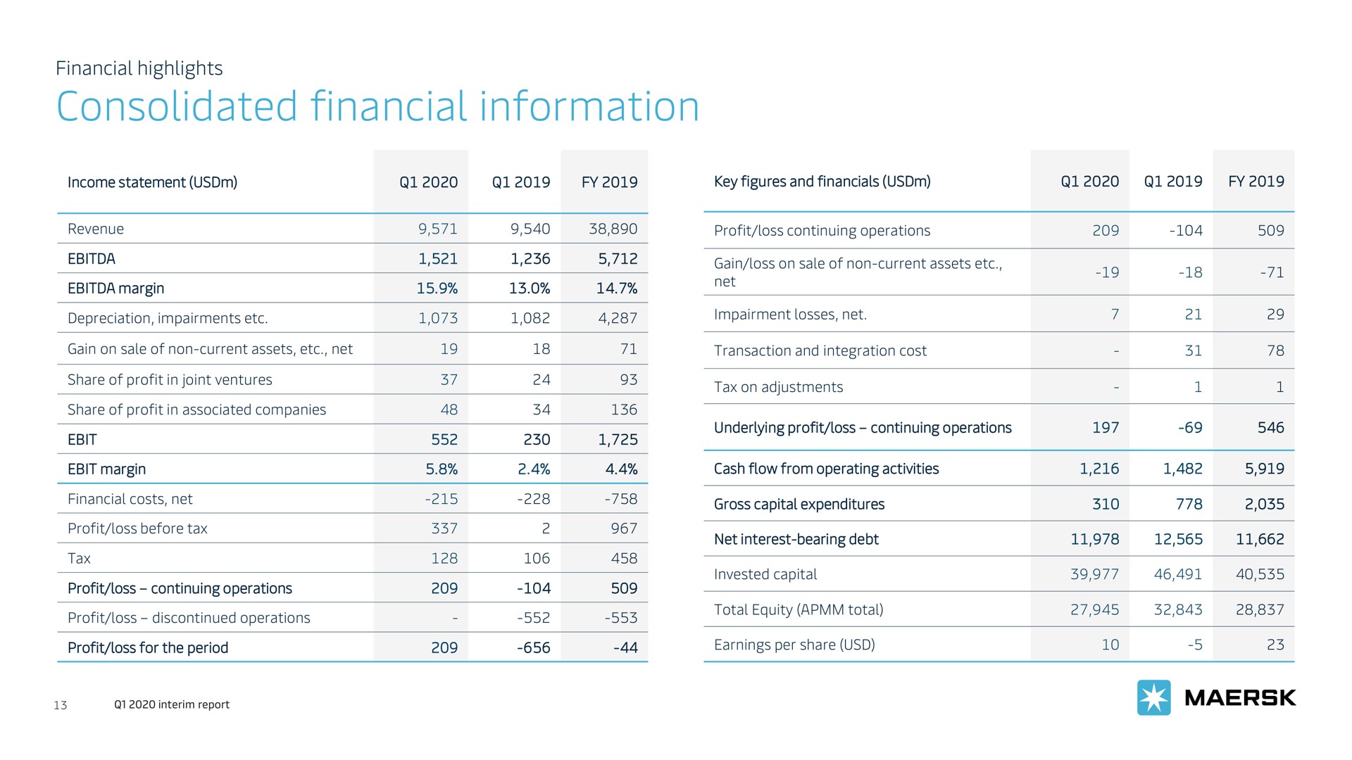 Table slide 13 from Maersk — A.P. Møller - Mærsk A/S Q1 2020 investor and analyst presentation