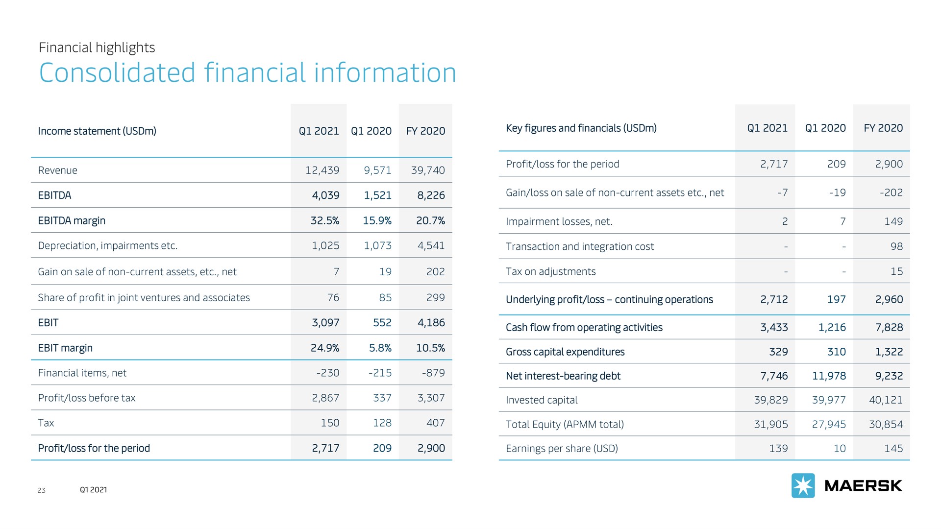 Table slide 23 from Maersk — A.P. Møller - Mærsk A/S Q1 2021 Interim Results