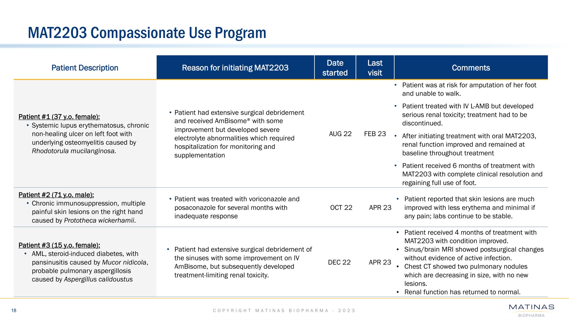 Table slide 18 from Matinas Biopharma — Corporate Presentation