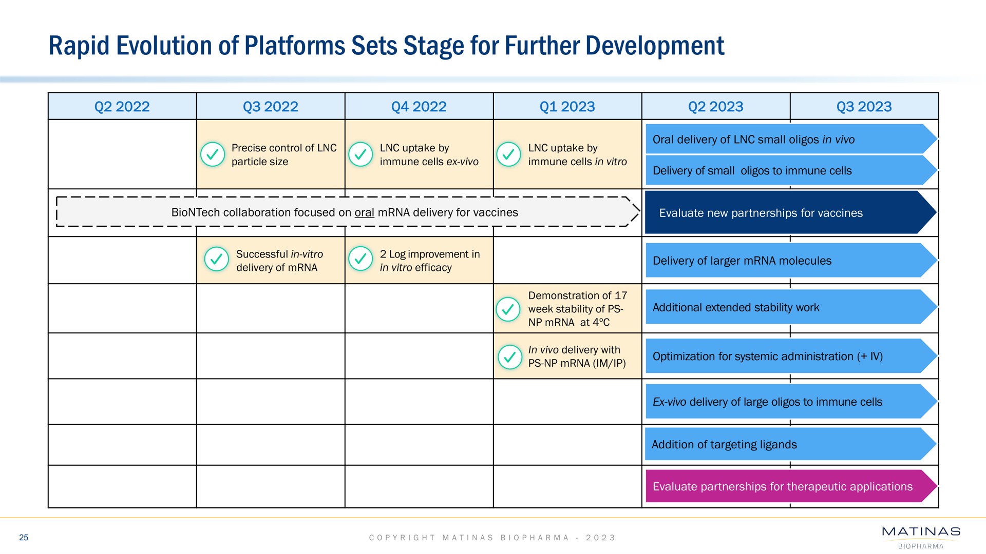 Timeline slide 25 from Matinas Biopharma — Corporate Presentation