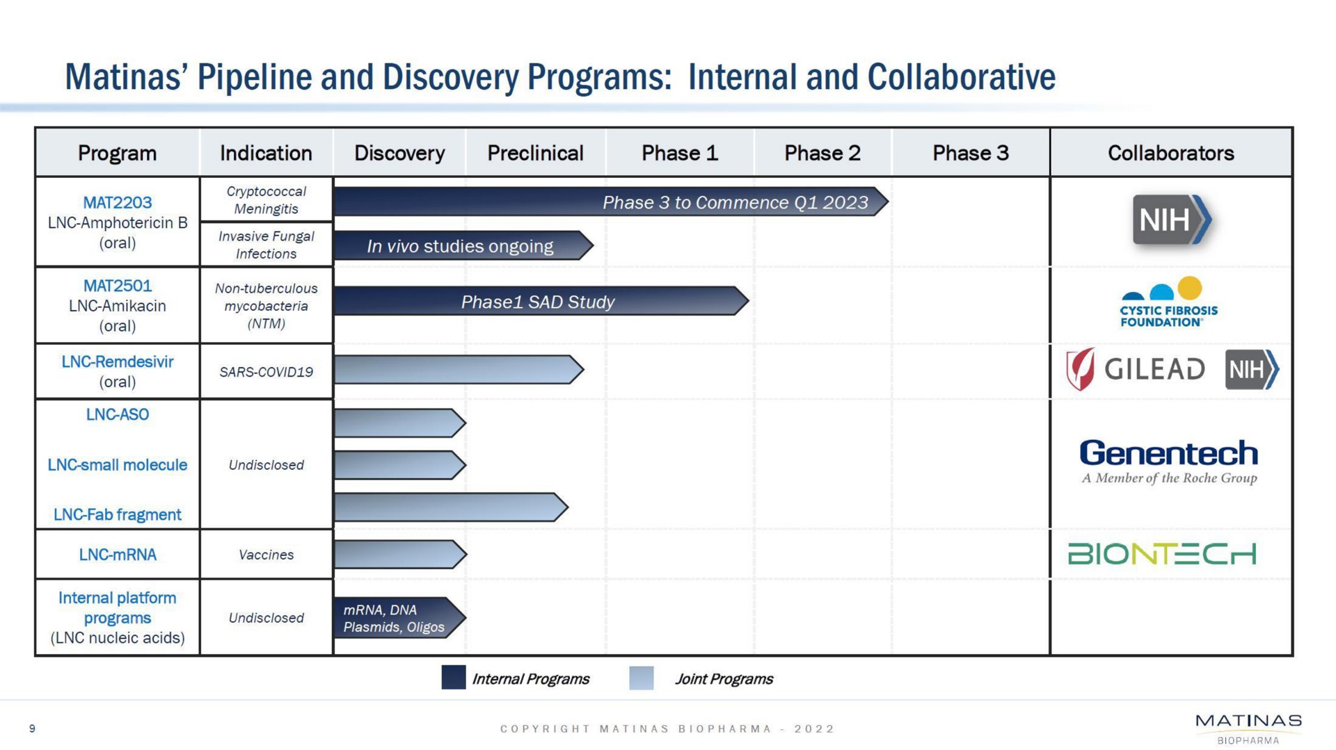 Table slide 9 from Matinas Biopharma — Corporate Presentation Cover