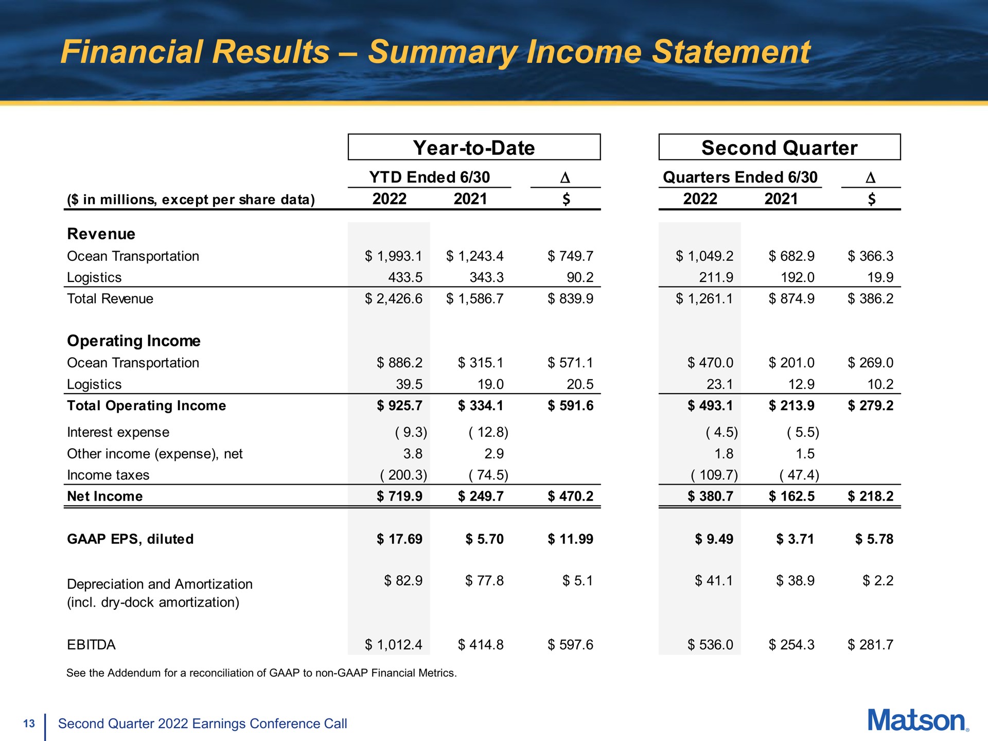 Table slide 13 from Matson — Second Quarter 2022 Earnings Conference Call