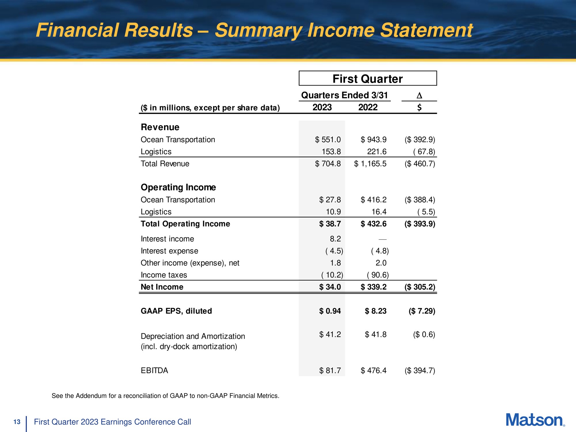 Table slide 13 from Matson — First Quarter 2023 Earnings Conference Call