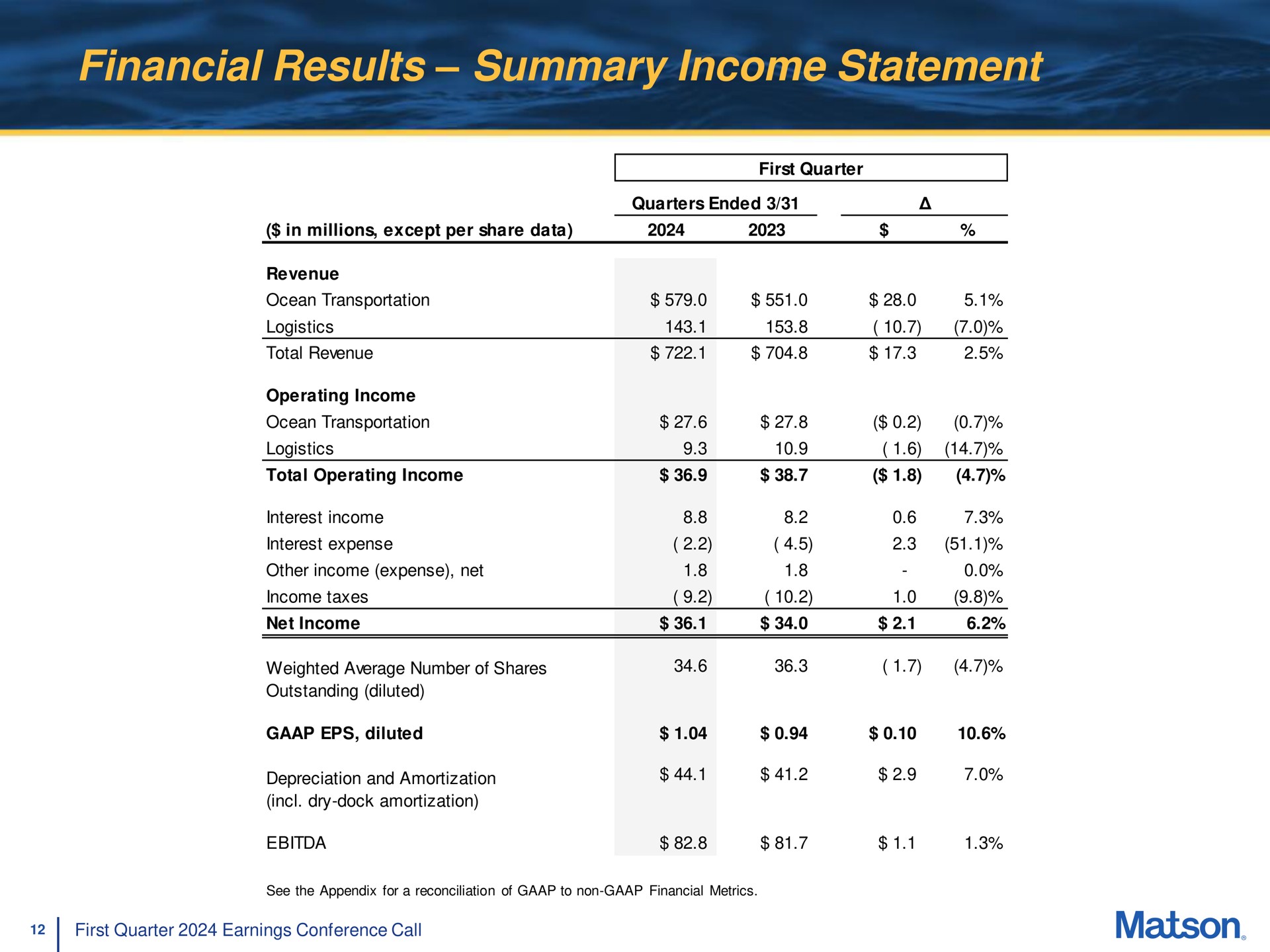Table slide 12 from Matson — First Quarter 2024 Earnings Conference Call