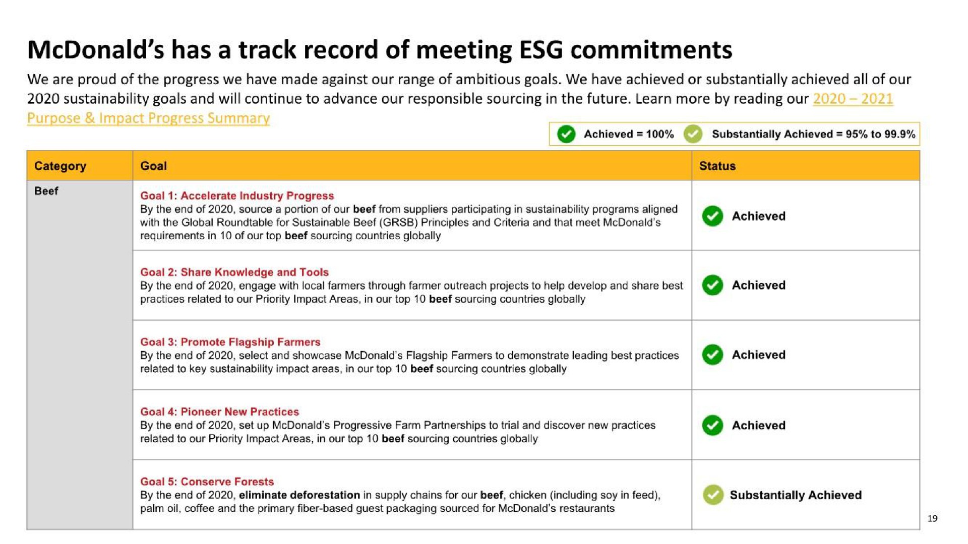 Table slide 20 from Mcdonalds — 2022 Annual Meeting Update