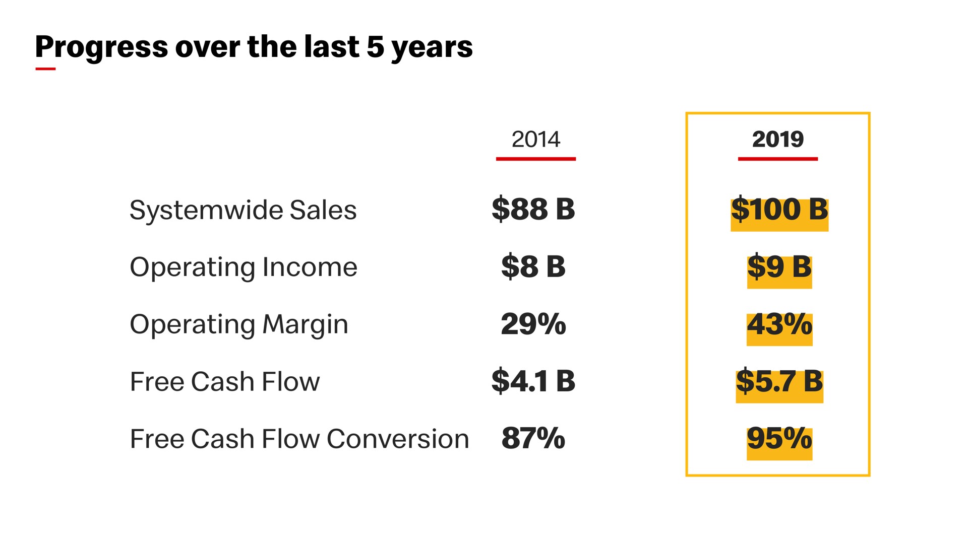 Table slide 2 from Mcdonalds — Financial Outlook