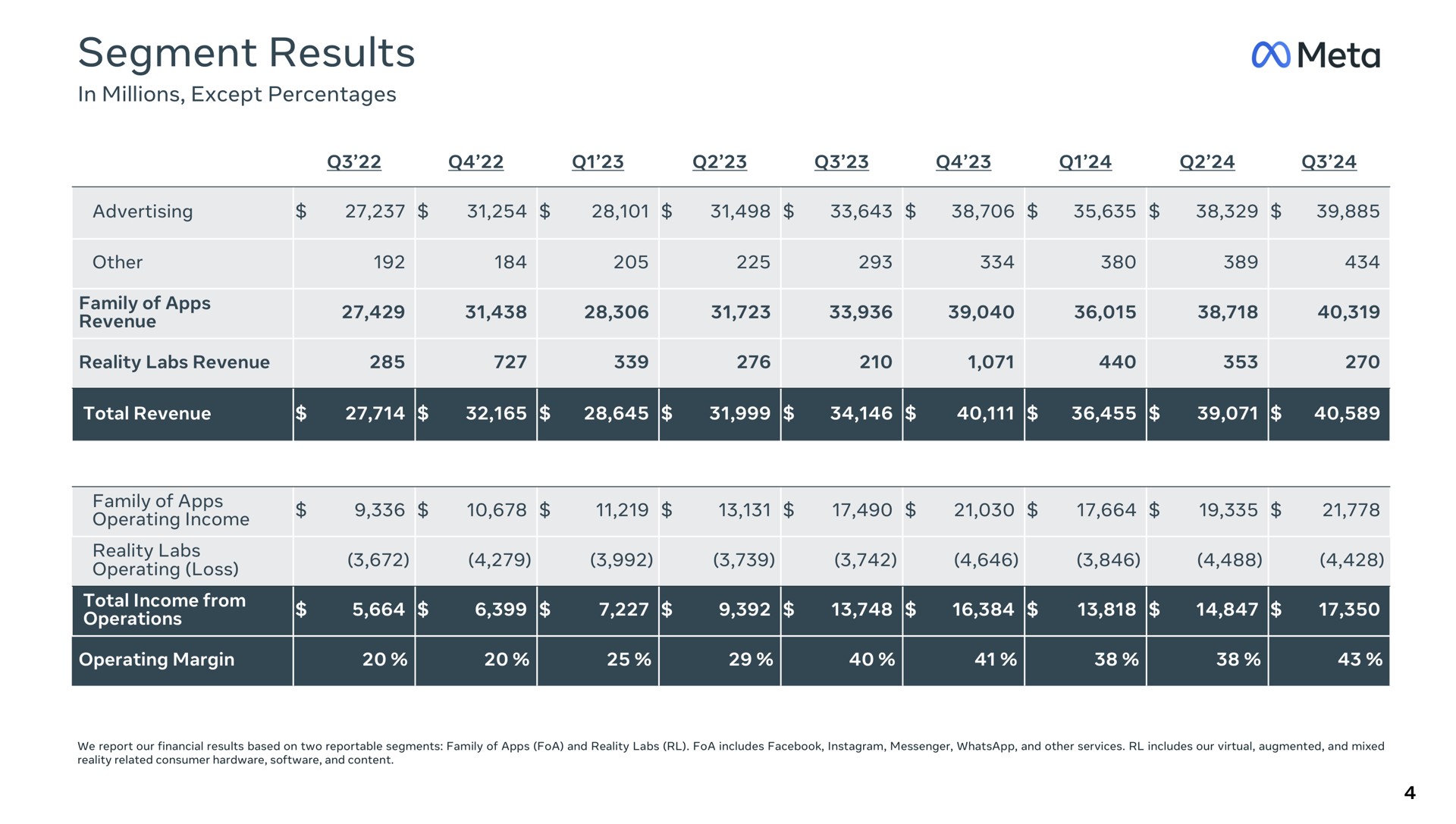 Table slide 4 from Meta — Meta Earnings Presentation Q3 2024