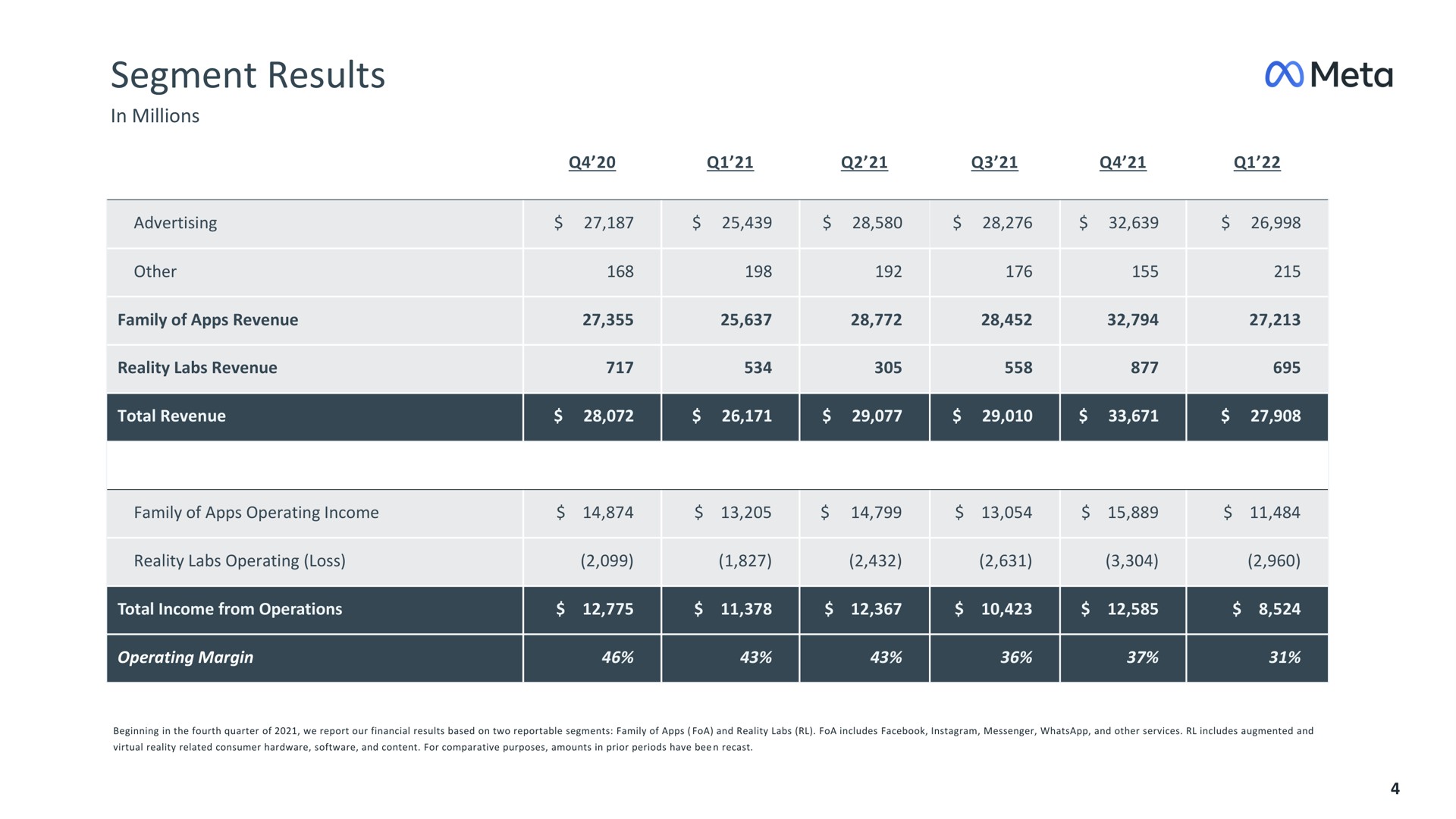 Table slide 4 from Meta — Meta Earnings Presentation Q1 2022