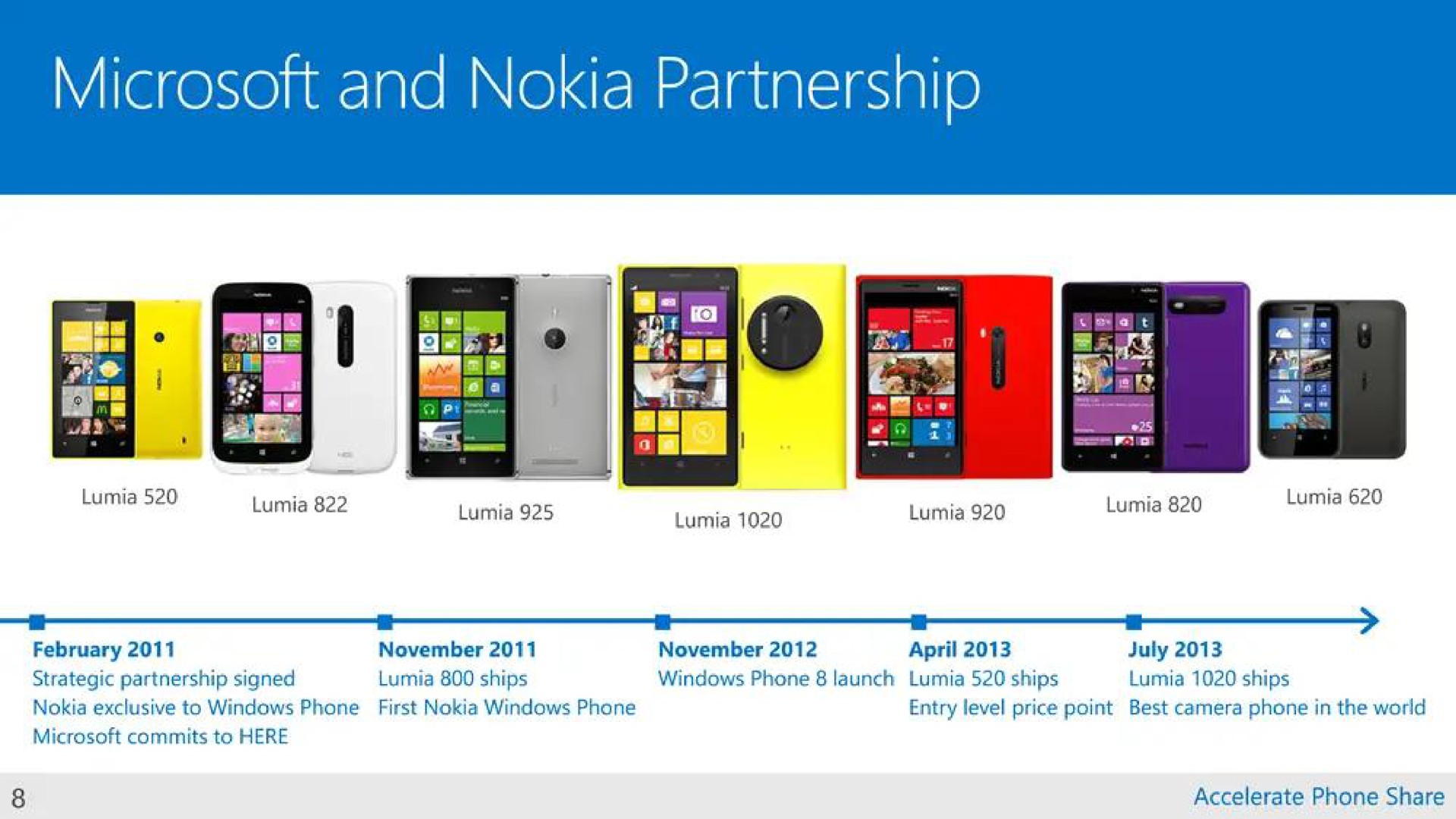 Timeline slide 8 from Microsoft — Accelerating Growth