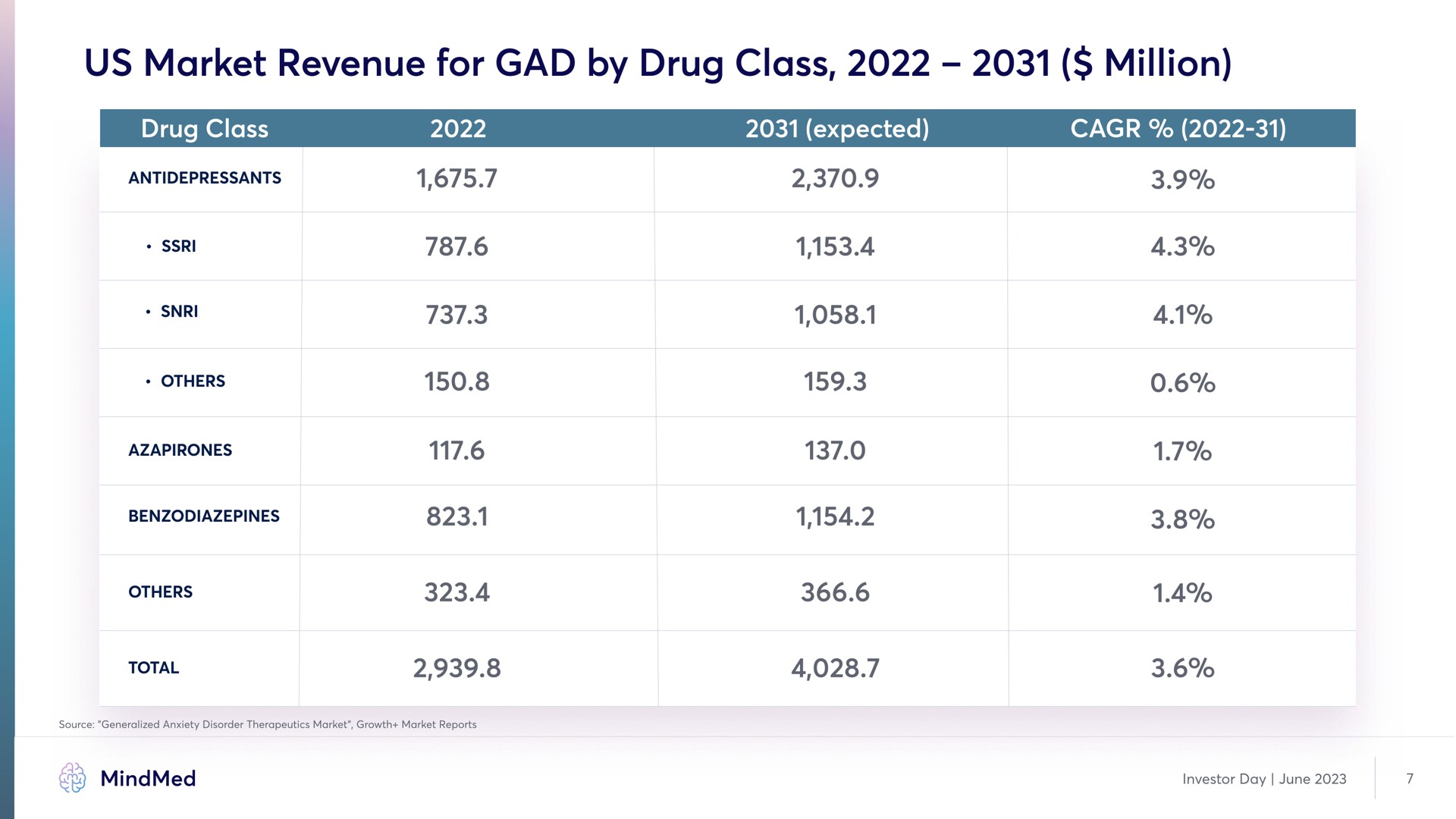 Table slide 7 from Mindmed — Investor Presentation