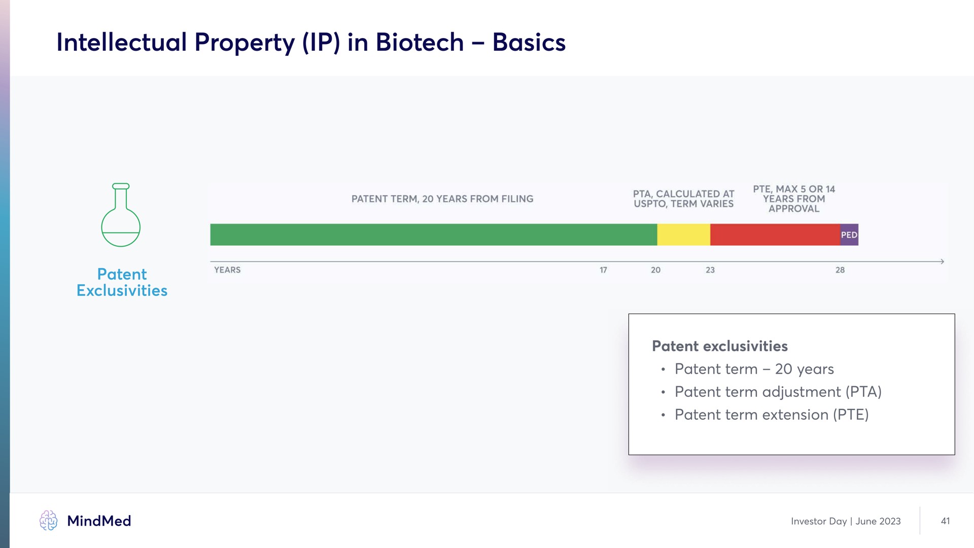 Timeline slide 41 from Mindmed — Investor Presentation