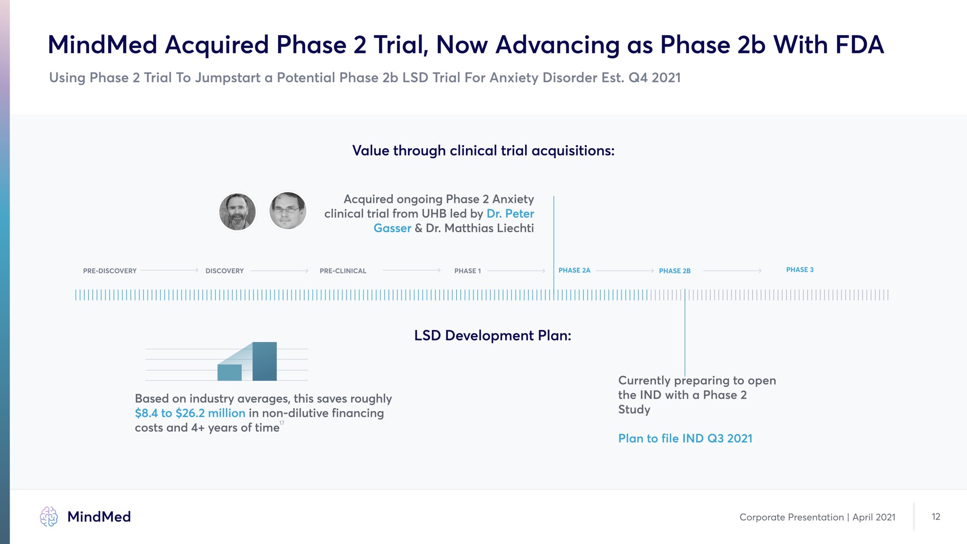 Timeline slide 12 from Mindmed — Psychedelic Inspired Medicines