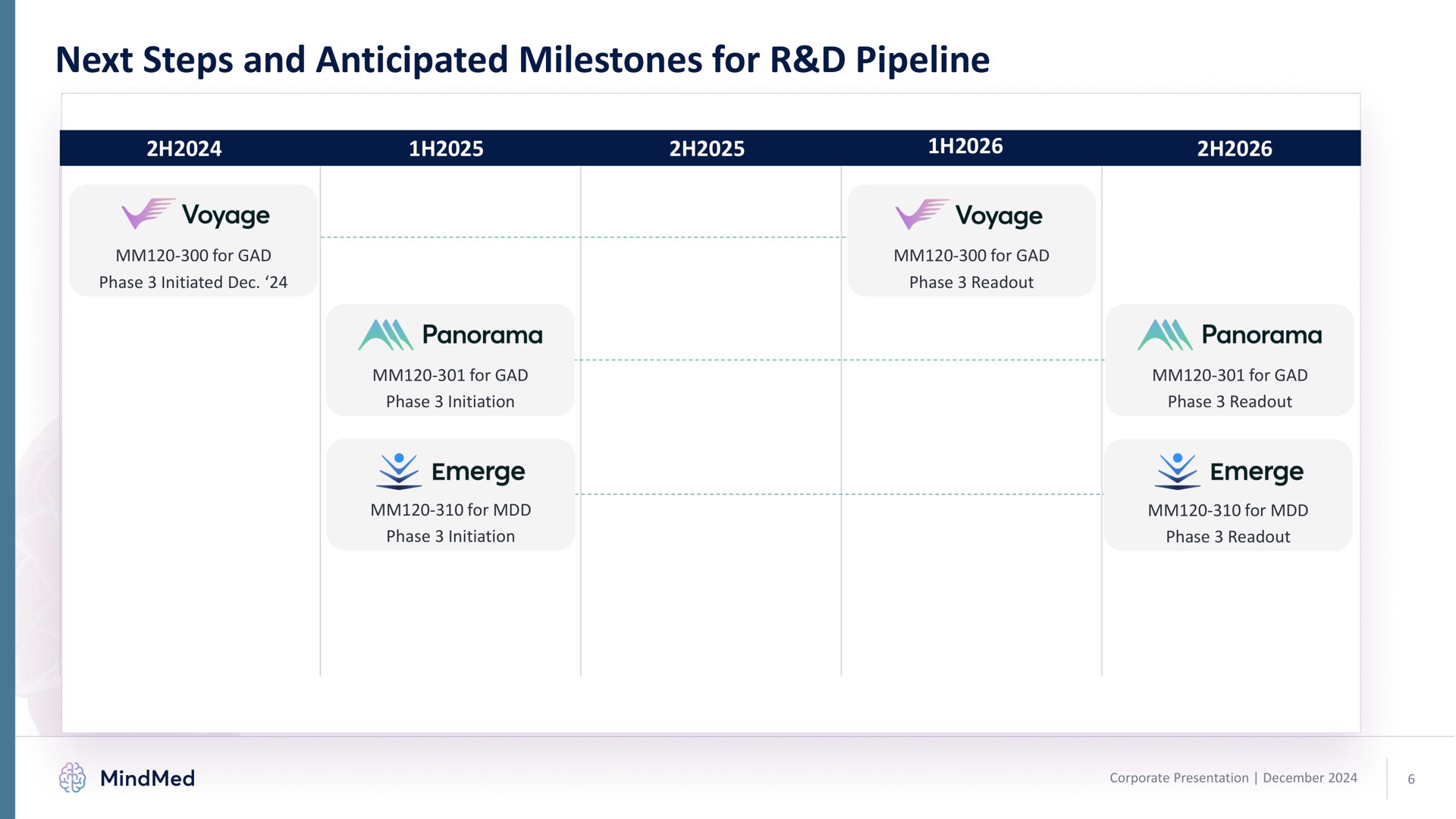 Timeline slide 6 from Mindmed — Corporate Presentation Cover