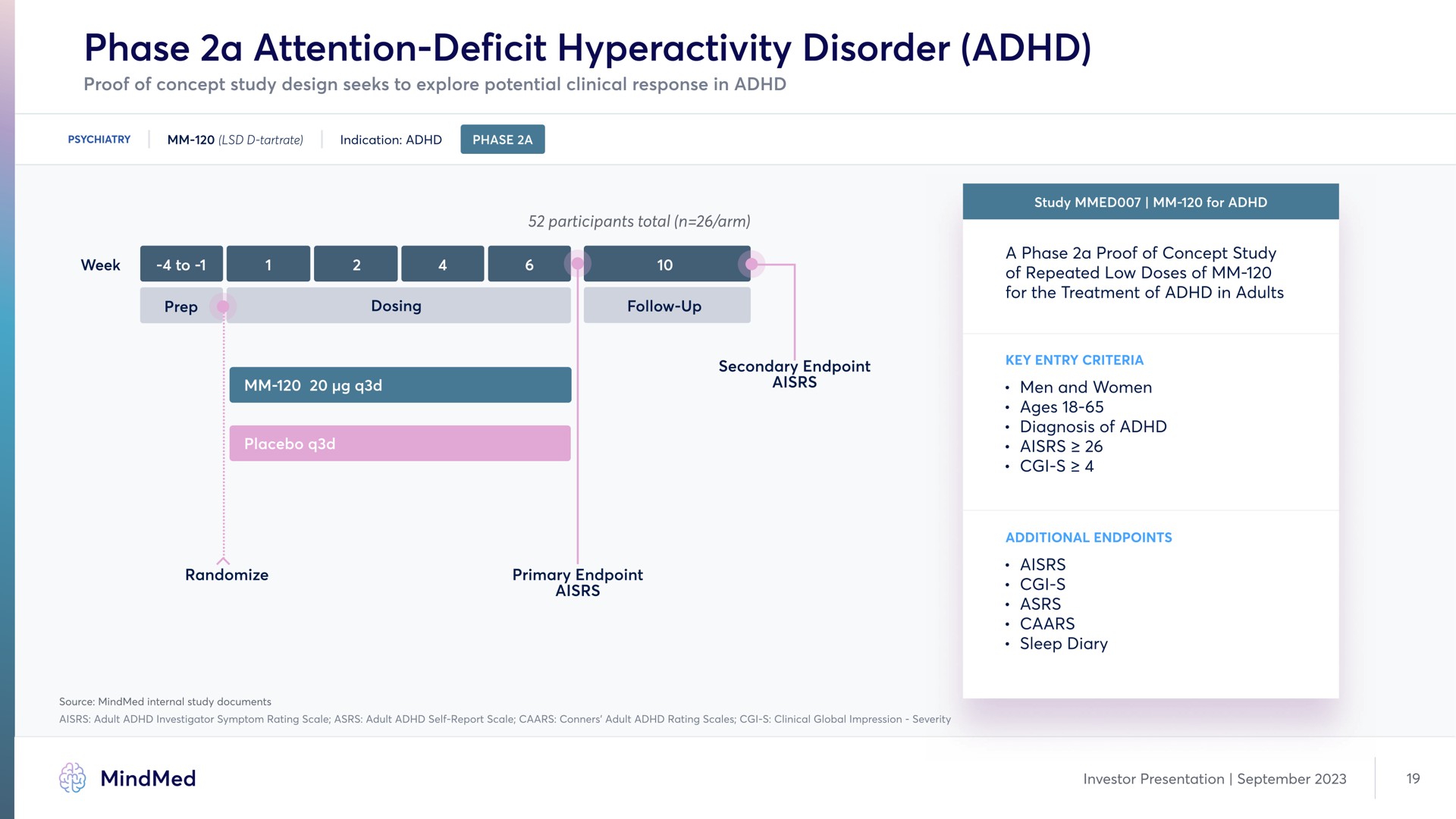 Timeline slide 19 from Mindmed — Title Slide
