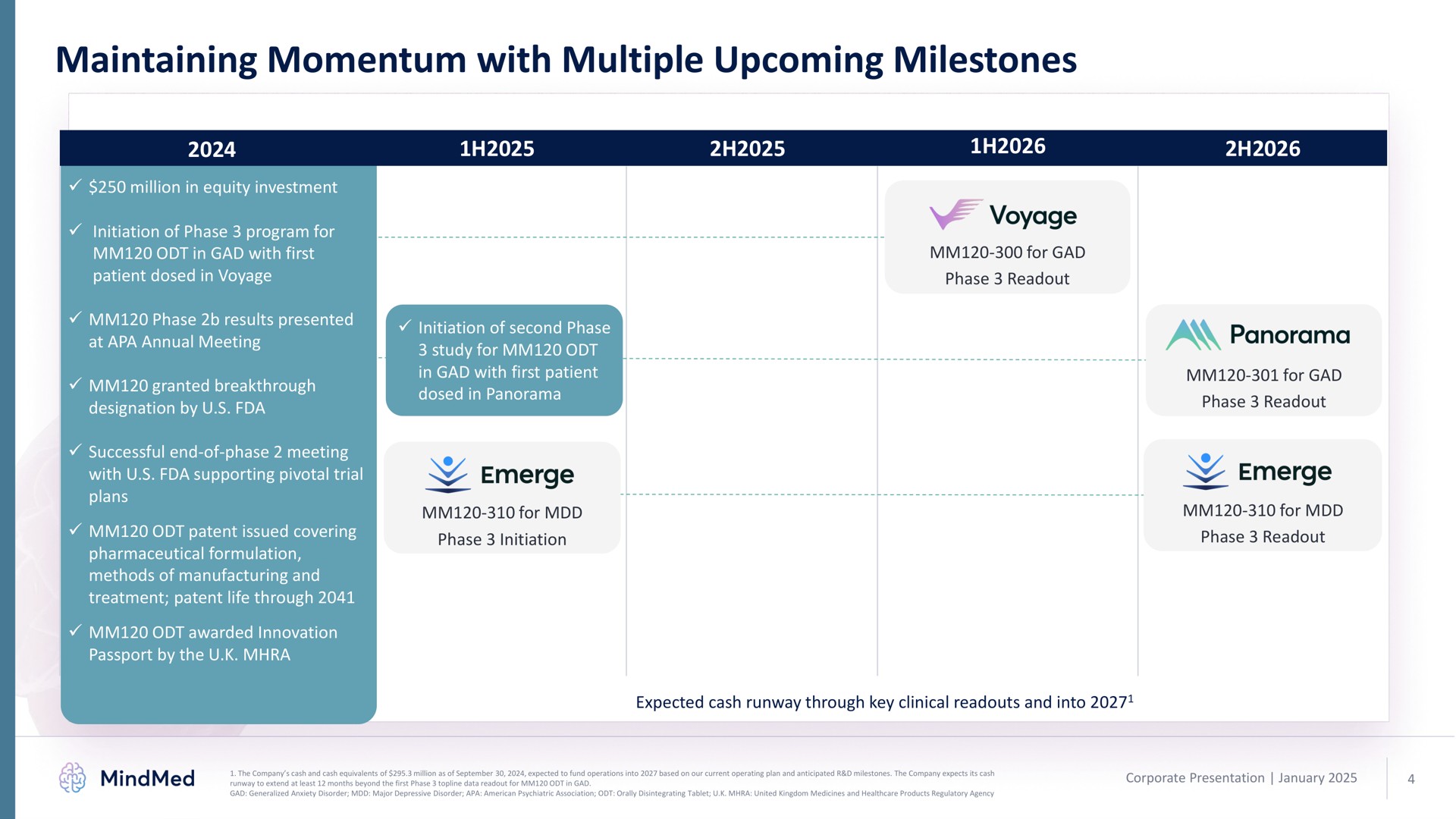 Timeline slide 4 from Mindmed — Corporate Presentation