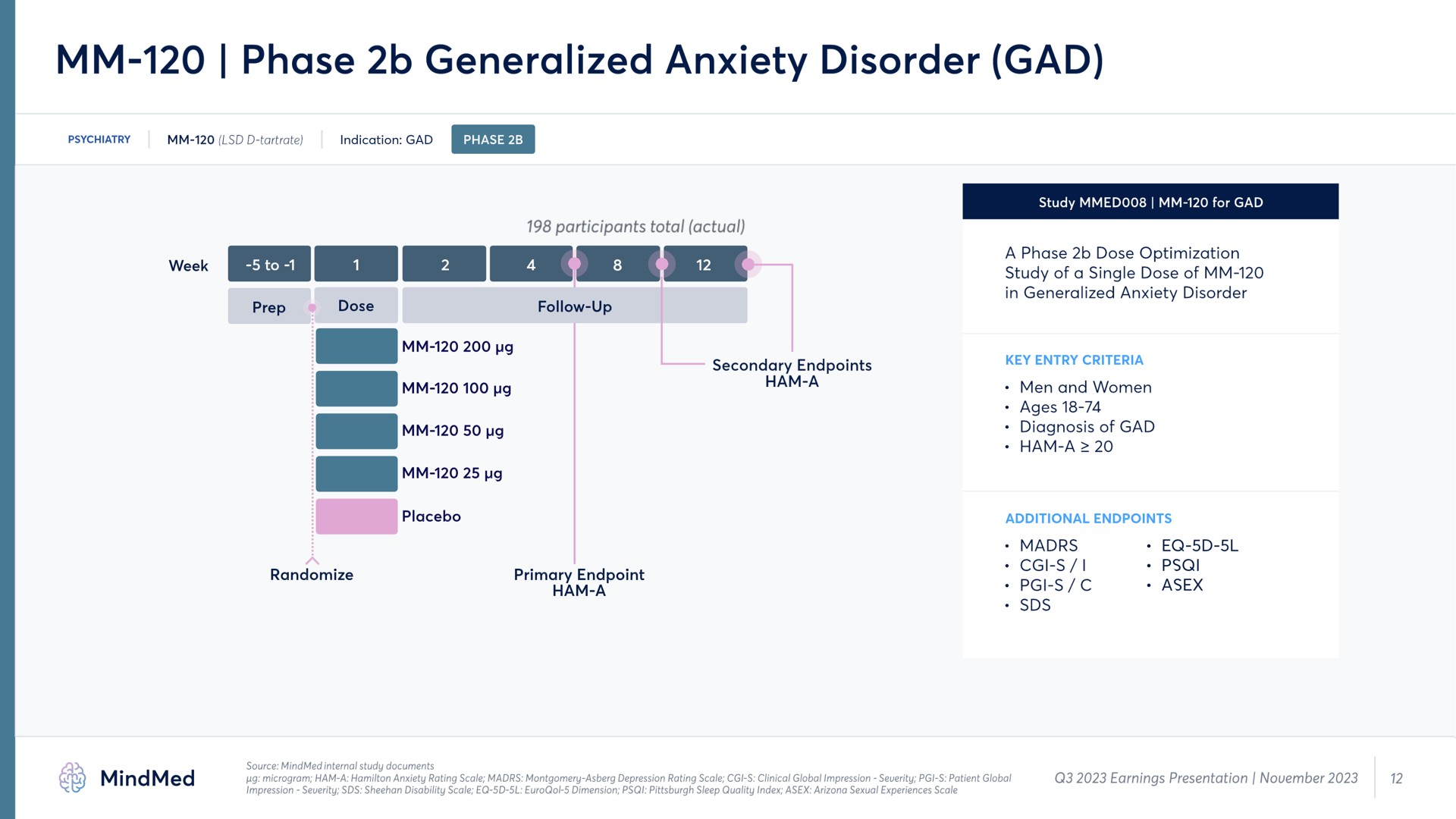 Timeline slide 12 from Mindmed — Third Quarter 2023 Financial Results and Business Update