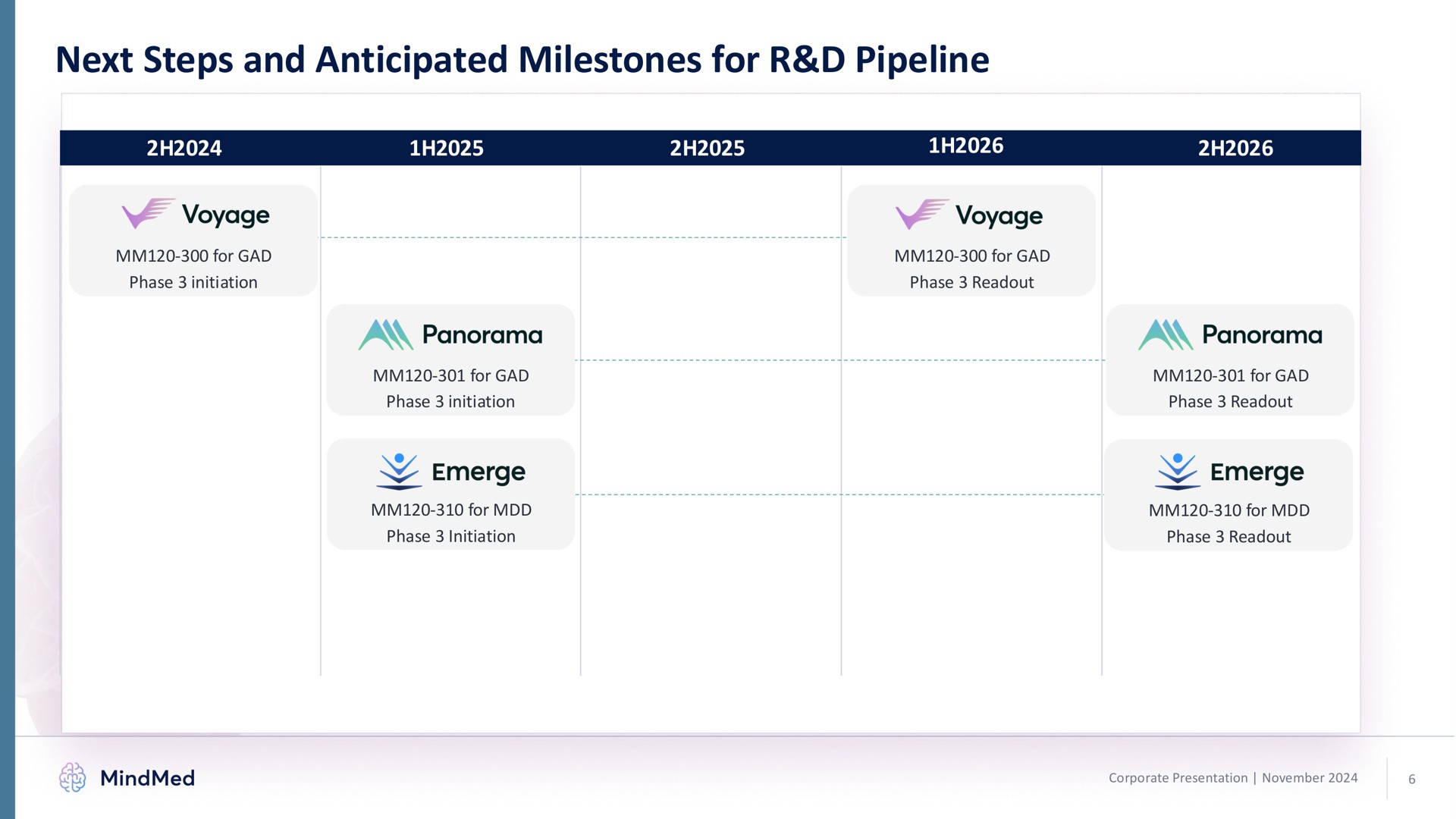 Timeline slide 6 from Mindmed — Corporate Presentation Cover