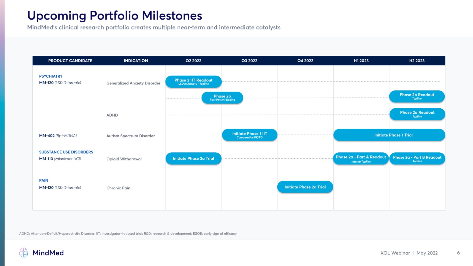 Timeline slide 7 from Mindmed — Opioid Use Disorder: Zolunicant's Potential For Unmet Treatment Needs