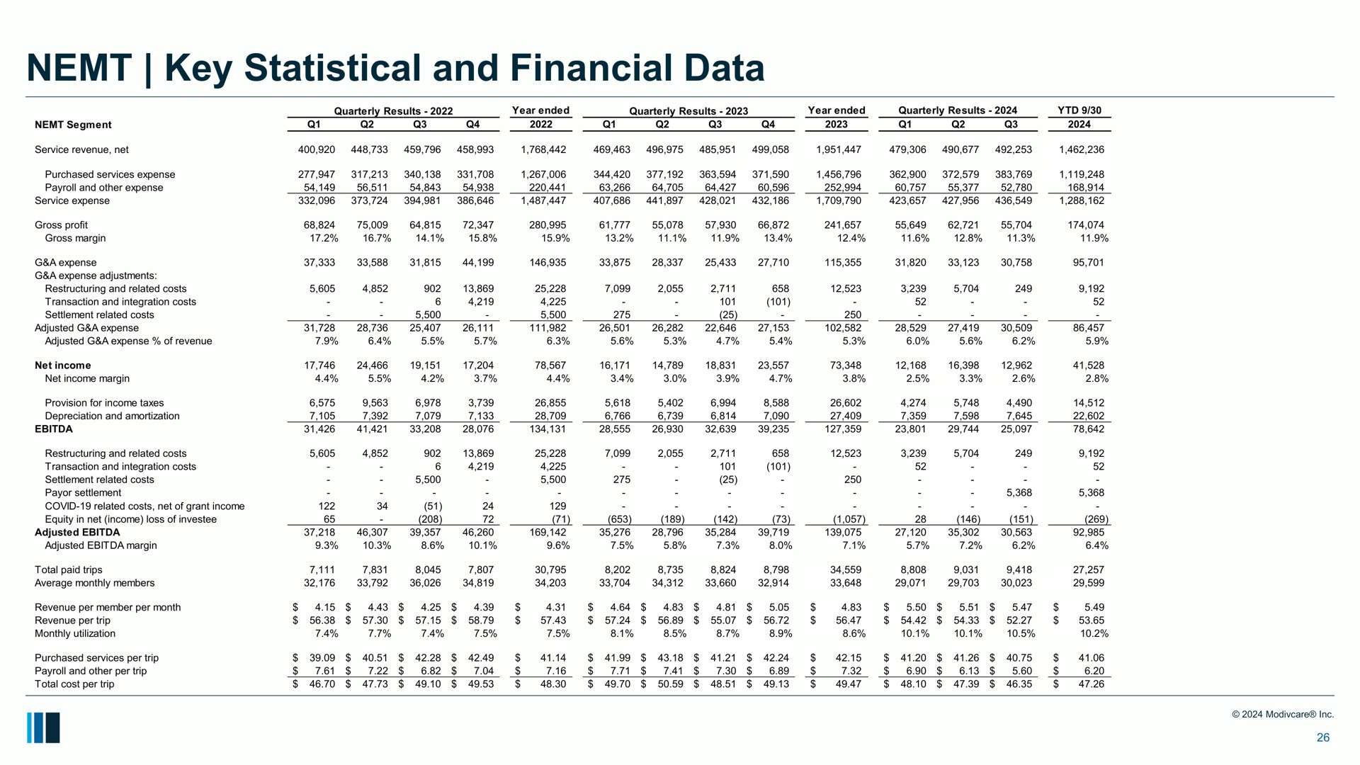 Table slide 26 from Modivcare — Investor Presentation