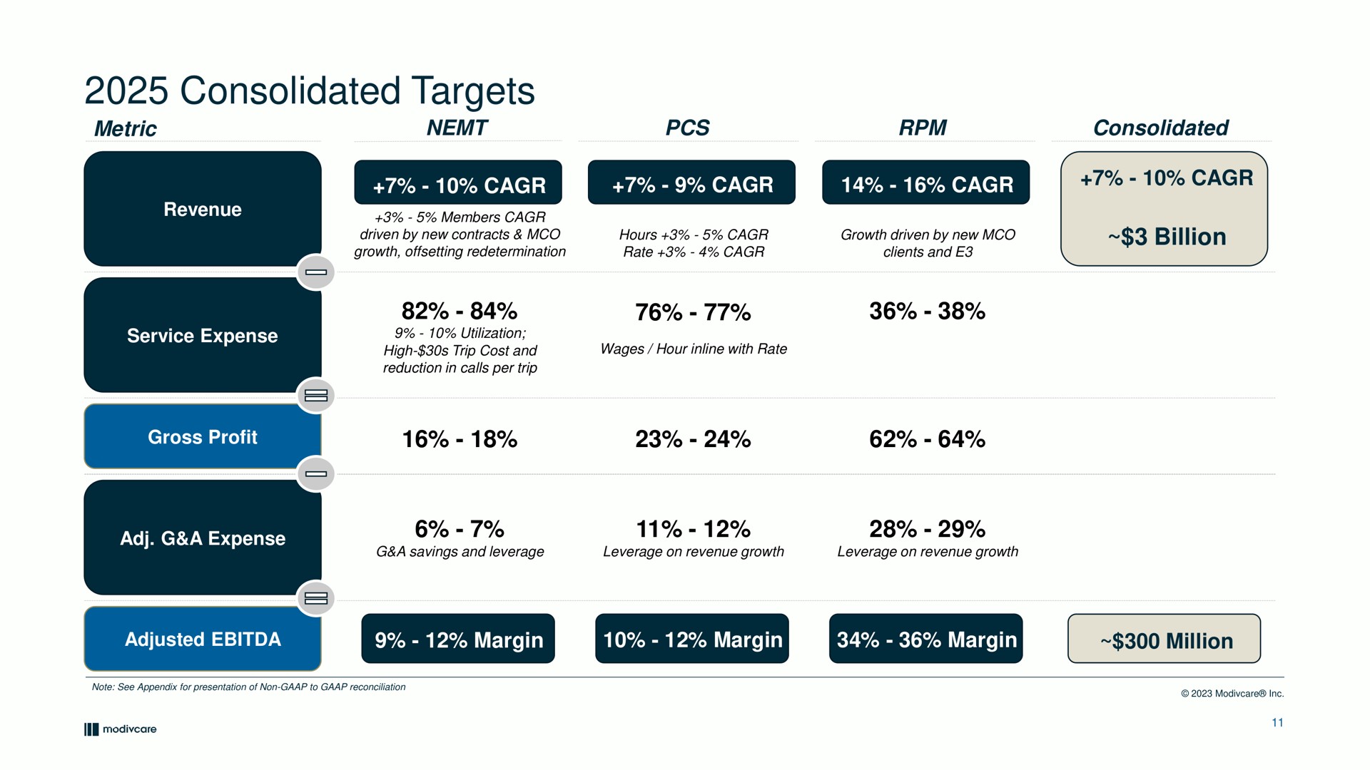 Table slide 11 from Modivcare — Investor Presentation