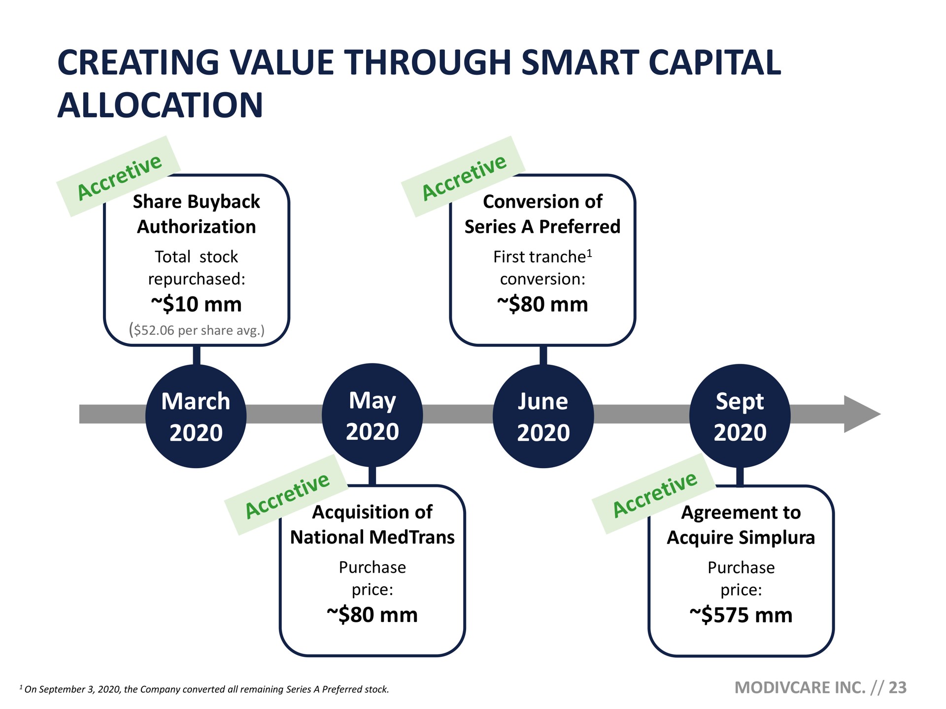 Timeline slide 23 from Modivcare — Modivcare Inc. Investor Presentation