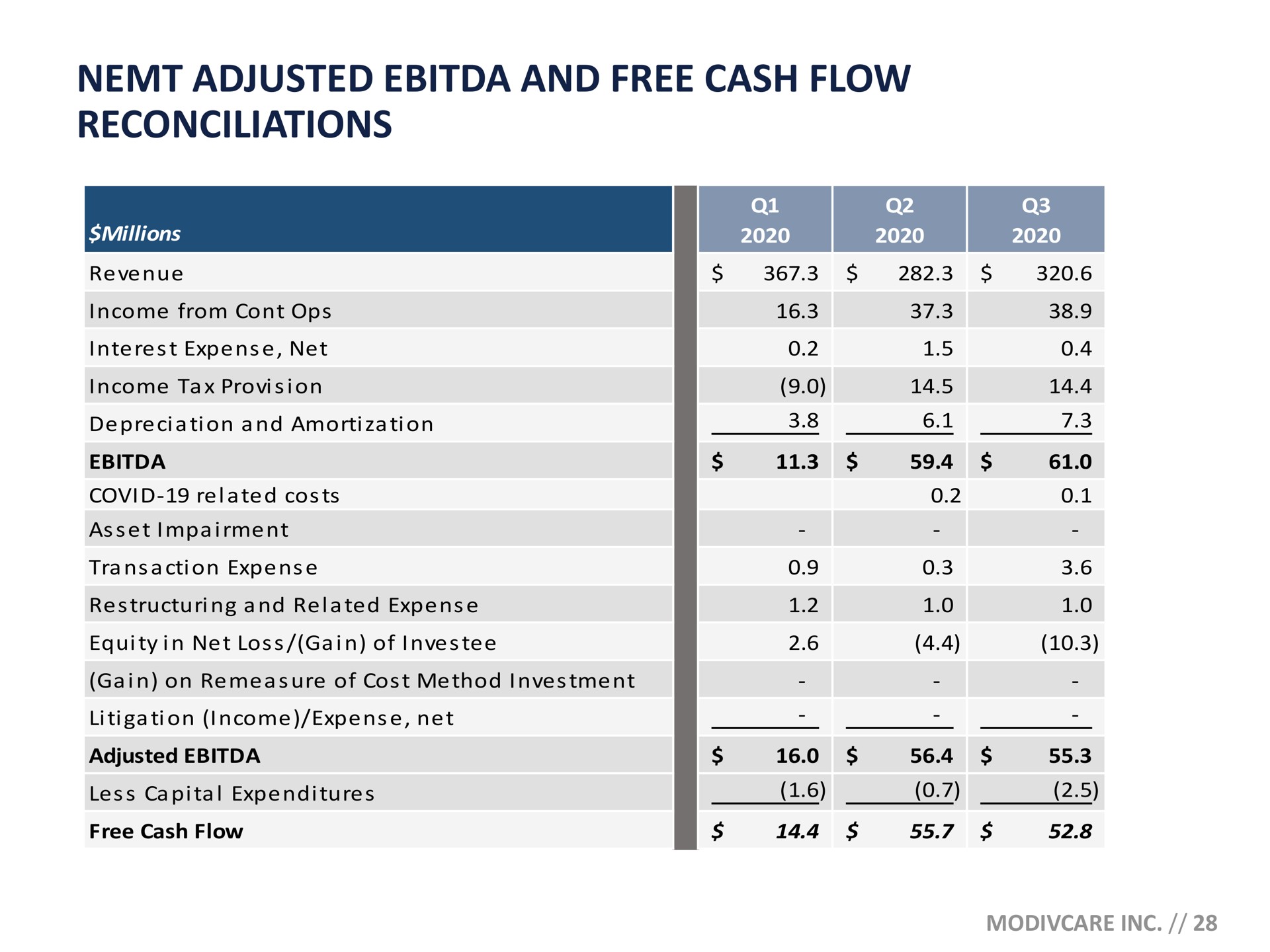 Table slide 28 from Modivcare — Modivcare Inc. Investor Presentation