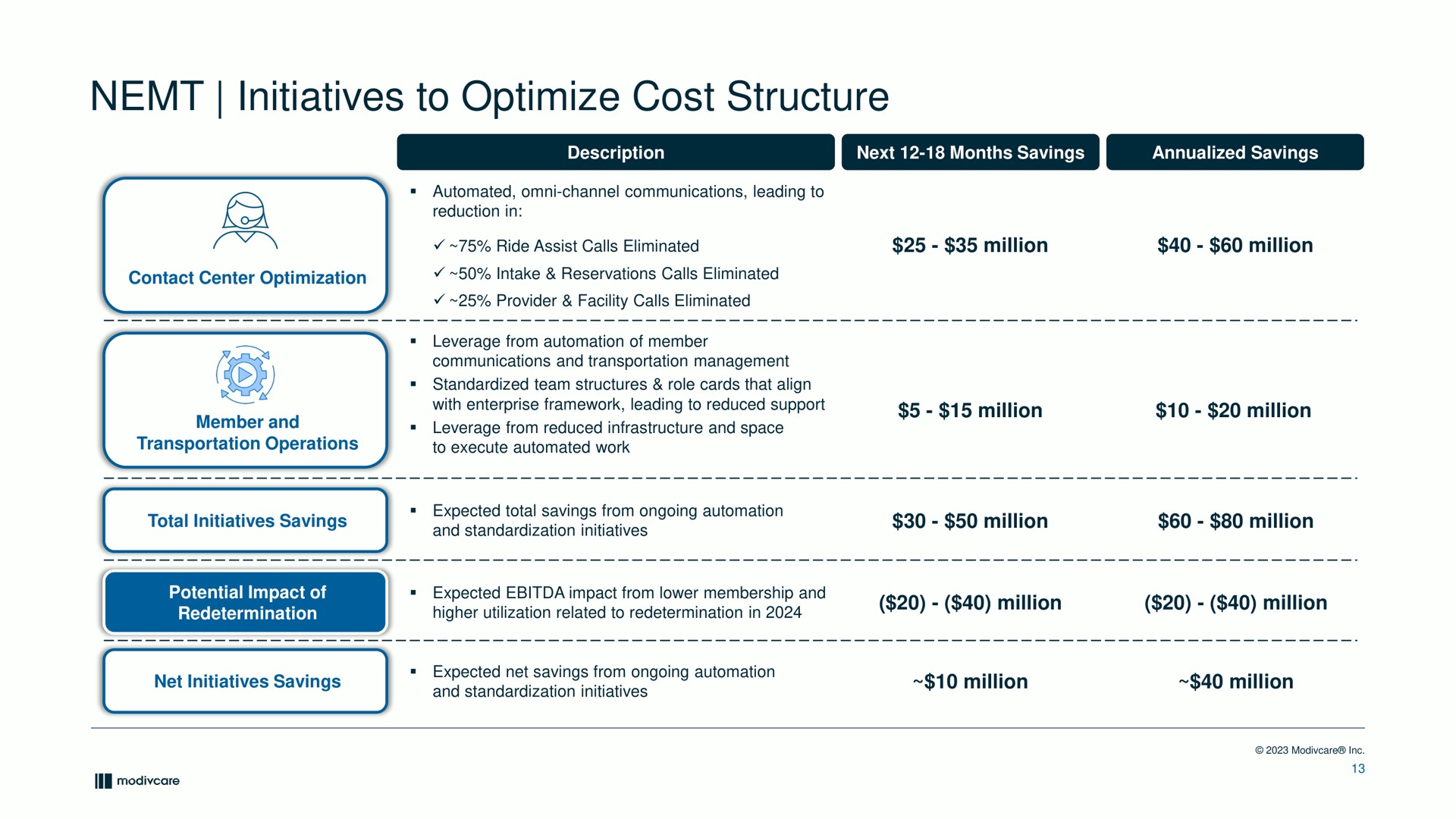 Table slide 13 from Modivcare — Investor Presentation
