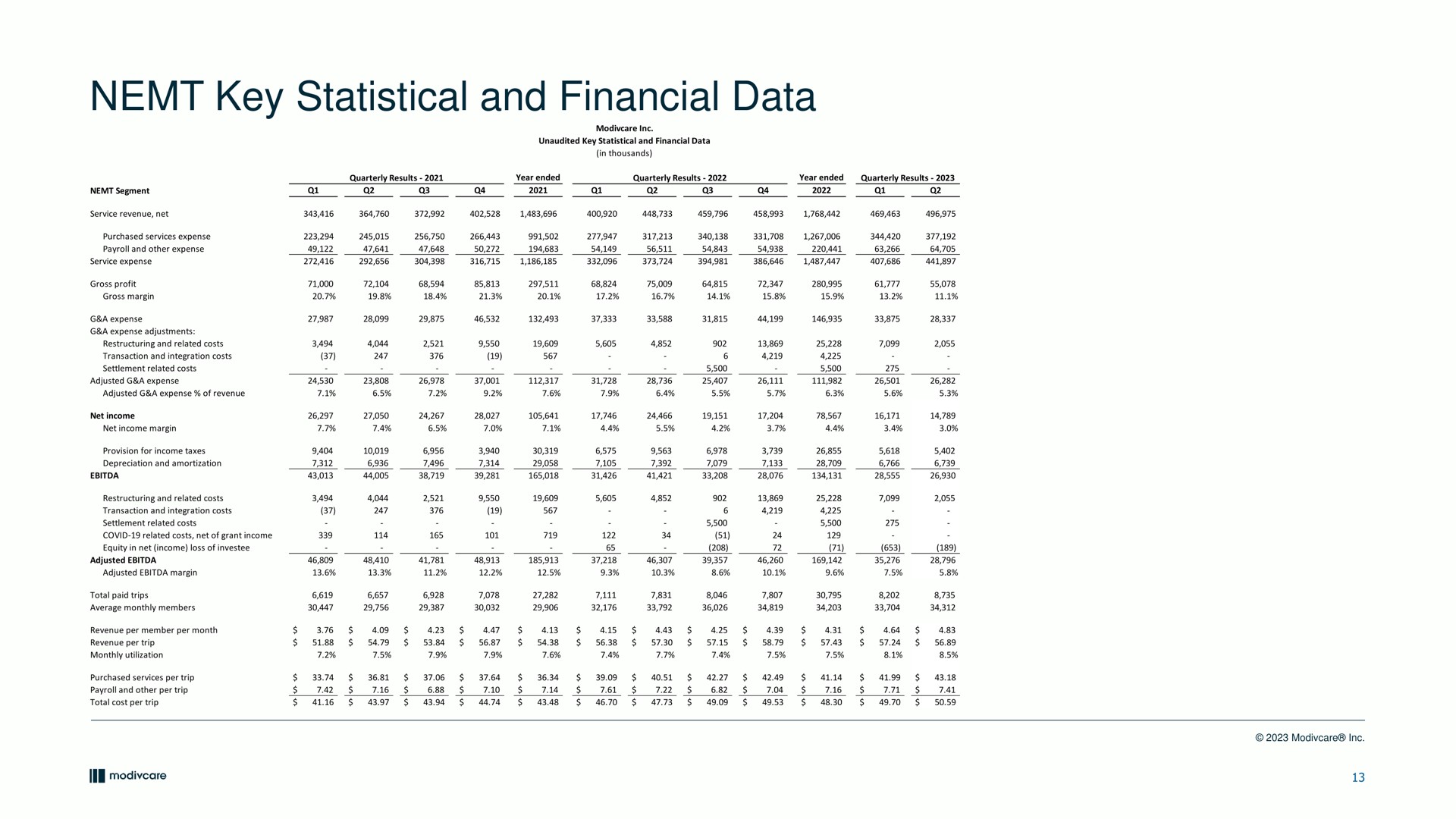 Table slide 13 from Modivcare — Second Quarter 2023 Financial Results