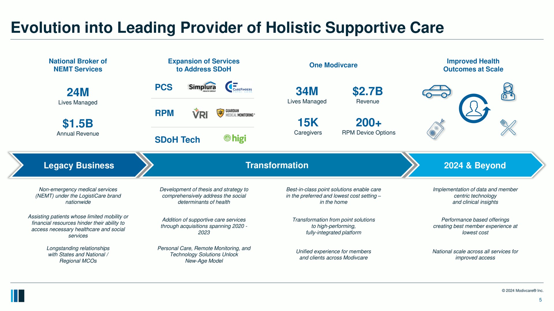 Timeline slide 5 from Modivcare — 42nd Annual J.P. Morgan Healthcare Conference